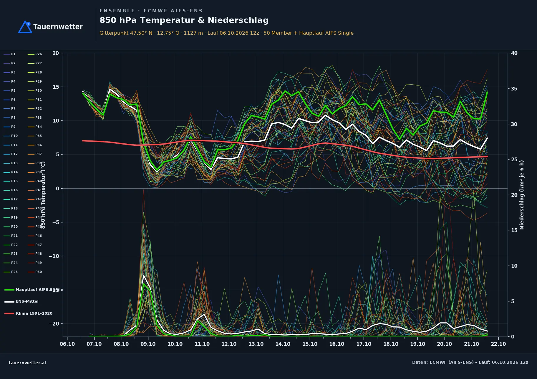 Ensemble-Diagramm Maishofen ECMWF AIFS-Ensemble – 850 hPa Temperatur und Niederschlag, 15 Tage