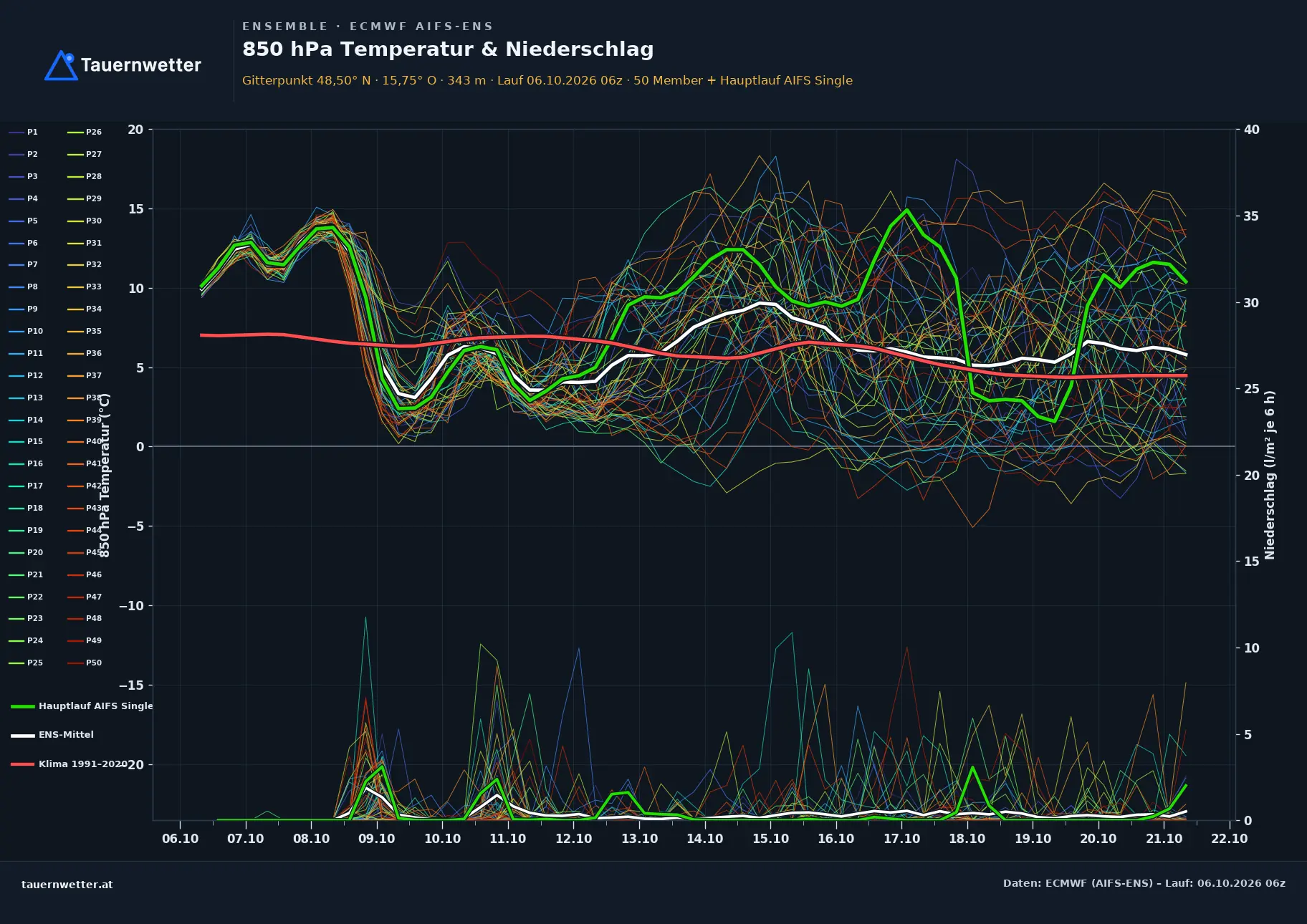 Ensemble-Diagramm Maissau ECMWF AIFS-Ensemble – 850 hPa Temperatur und Niederschlag, 15 Tage