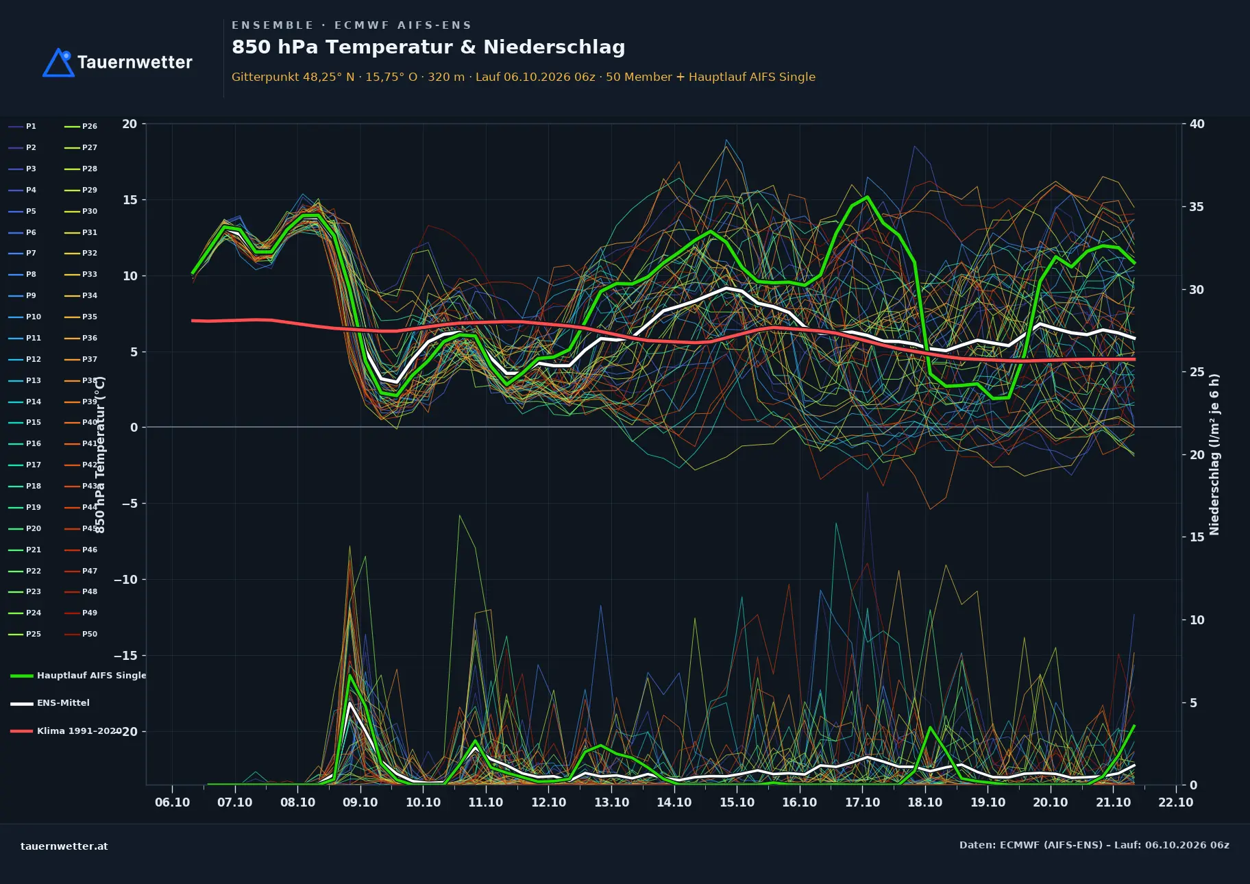 Ensemble-Diagramm Mank ECMWF AIFS-Ensemble – 850 hPa Temperatur und Niederschlag, 15 Tage