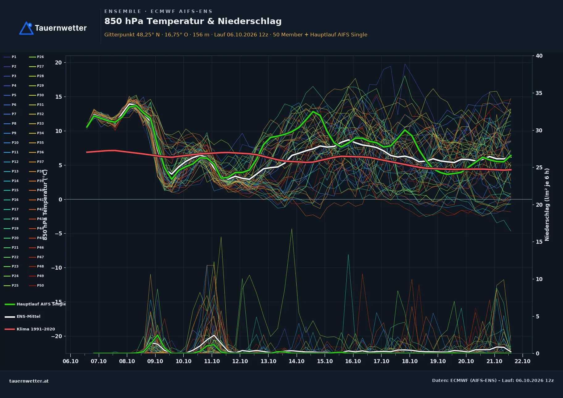 Ensemble-Diagramm Marchegg ECMWF AIFS-Ensemble – 850 hPa Temperatur und Niederschlag, 15 Tage