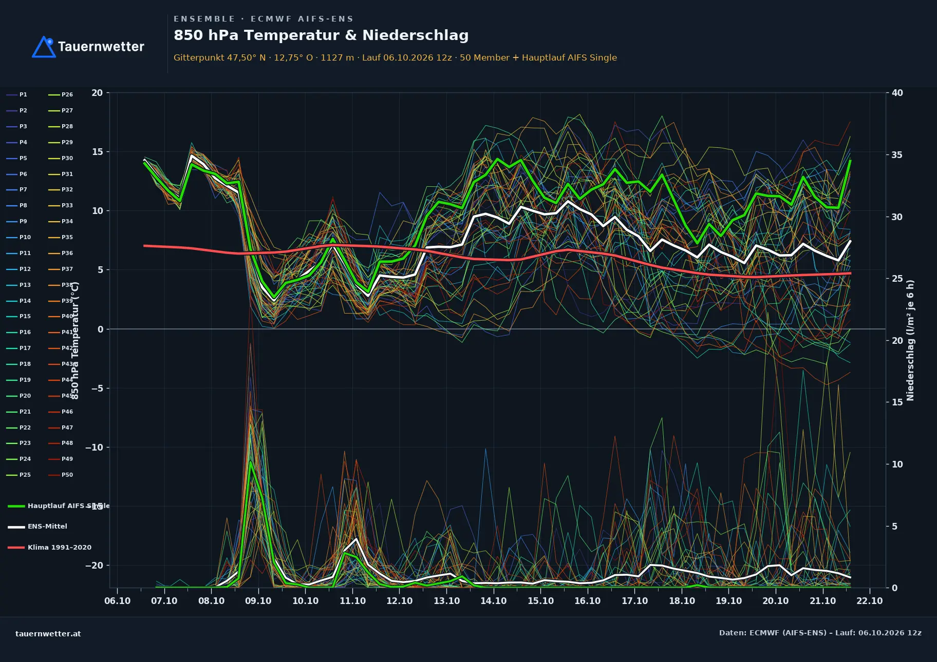 Ensemble-Diagramm Maria Alm am Steinernen Meer ECMWF AIFS-Ensemble – 850 hPa Temperatur und Niederschlag, 15 Tage