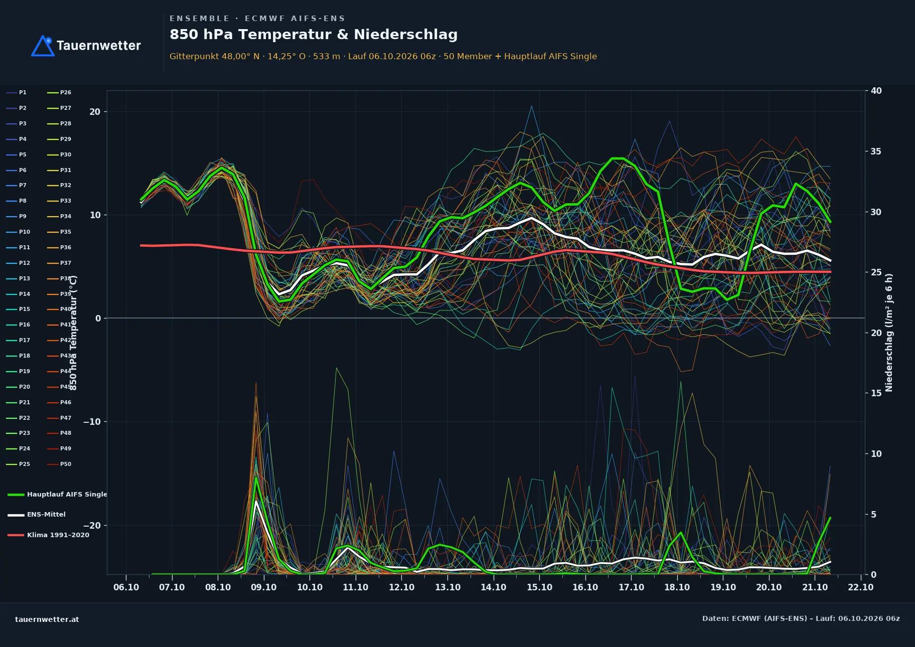 Ensemble-Diagramm Maria Neustift ECMWF AIFS-Ensemble – 850 hPa Temperatur und Niederschlag, 15 Tage