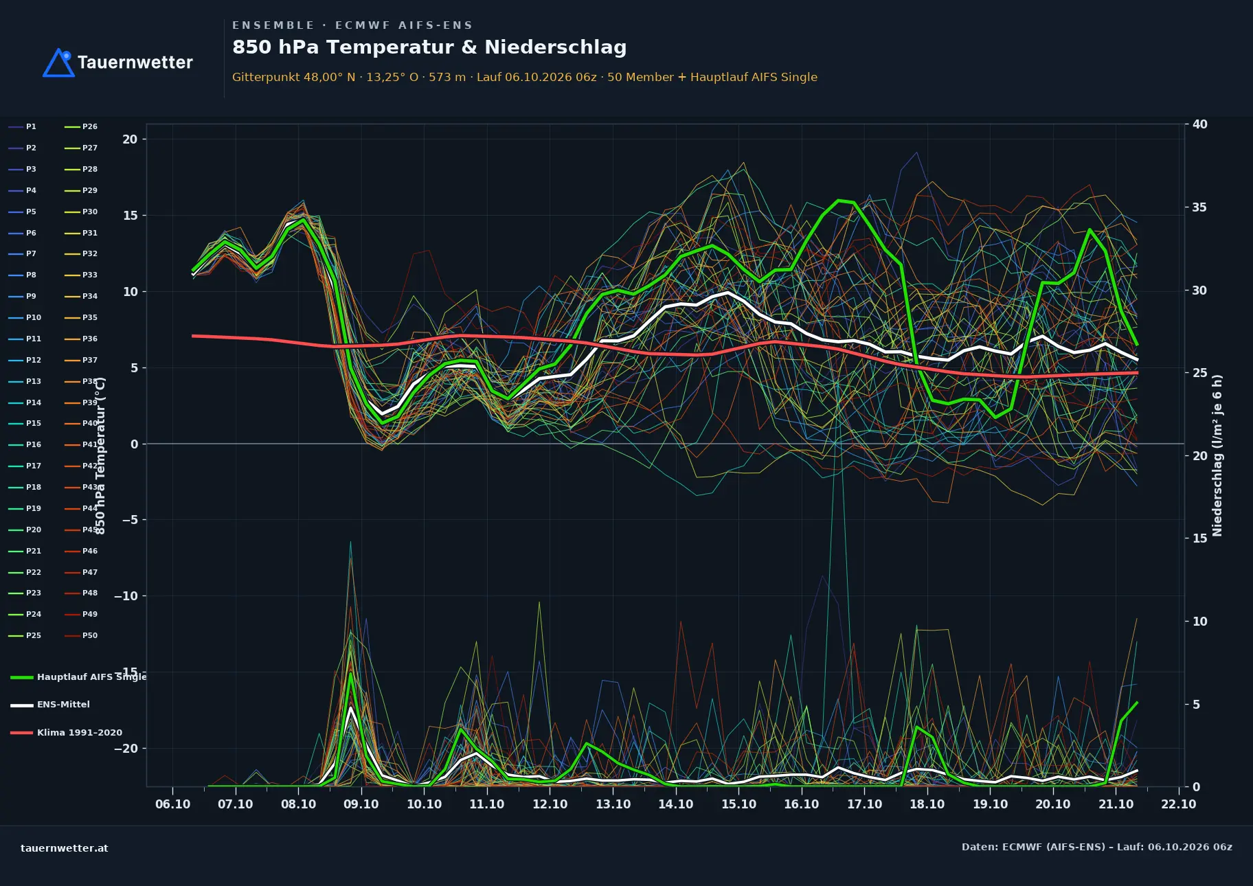 Ensemble-Diagramm Maria Schmolln ECMWF AIFS-Ensemble – 850 hPa Temperatur und Niederschlag, 15 Tage