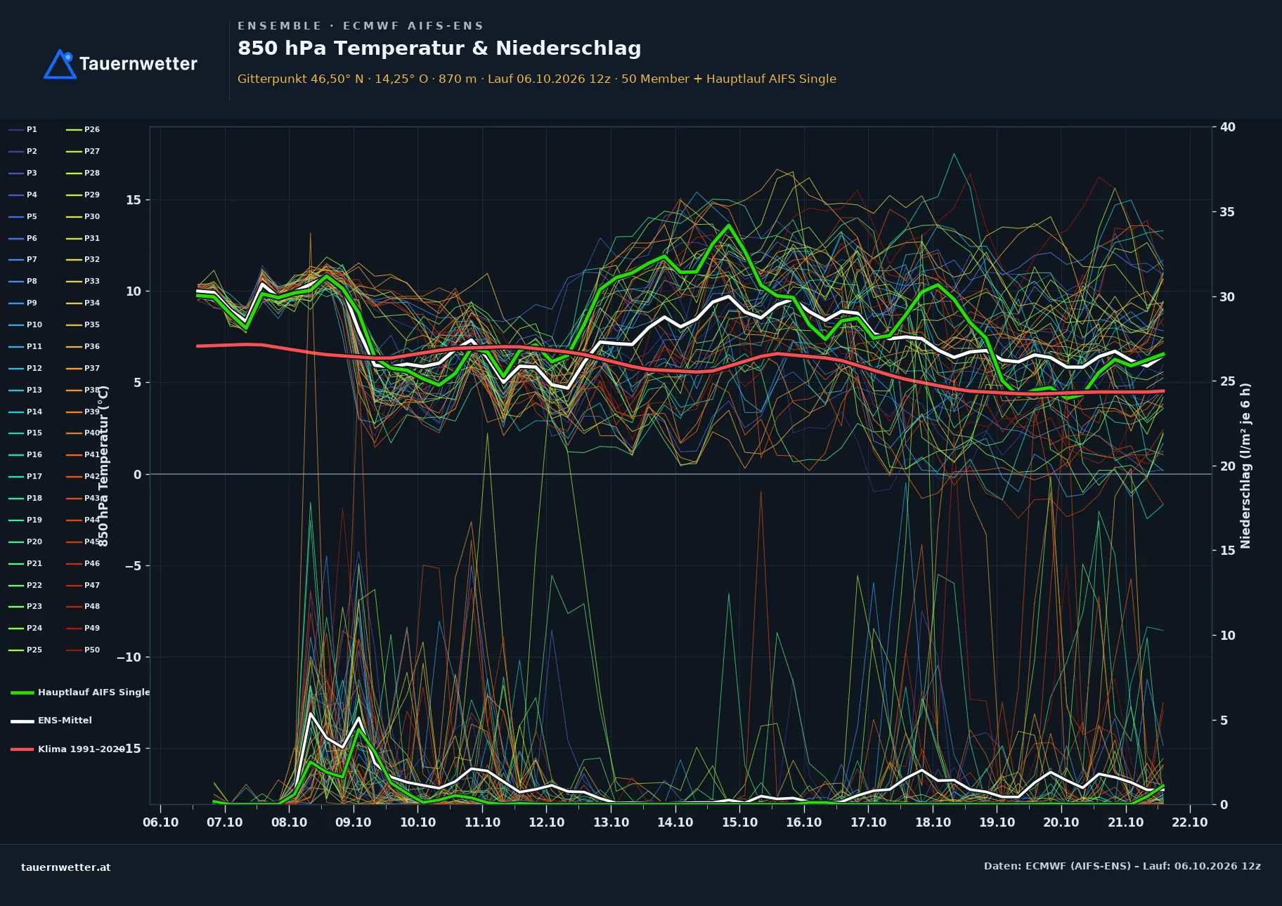 Ensemble-Diagramm Maria Wörth ECMWF AIFS-Ensemble – 850 hPa Temperatur und Niederschlag, 15 Tage