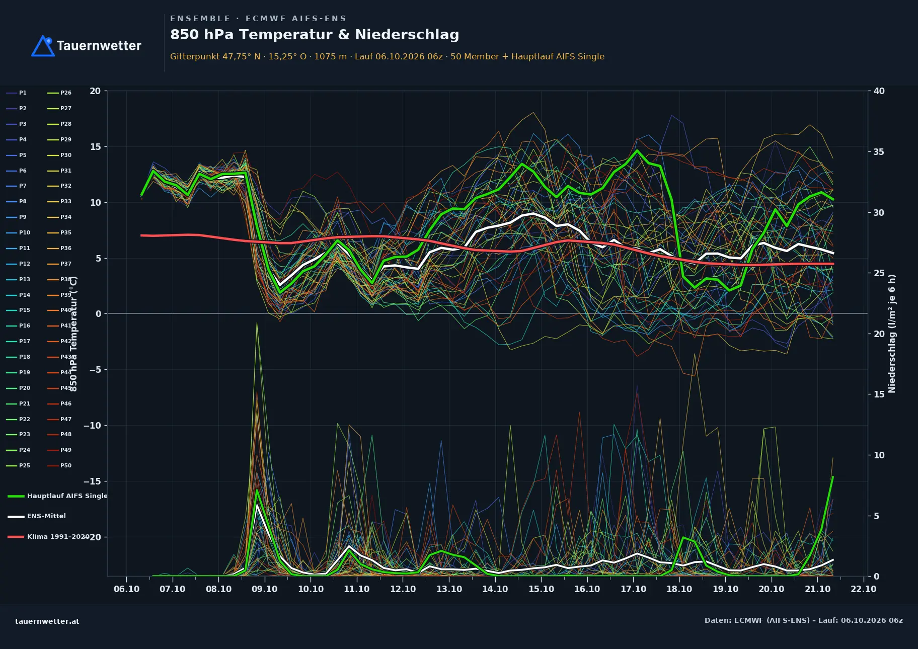 Ensemble-Diagramm Mariazell ECMWF AIFS-Ensemble – 850 hPa Temperatur und Niederschlag, 15 Tage
