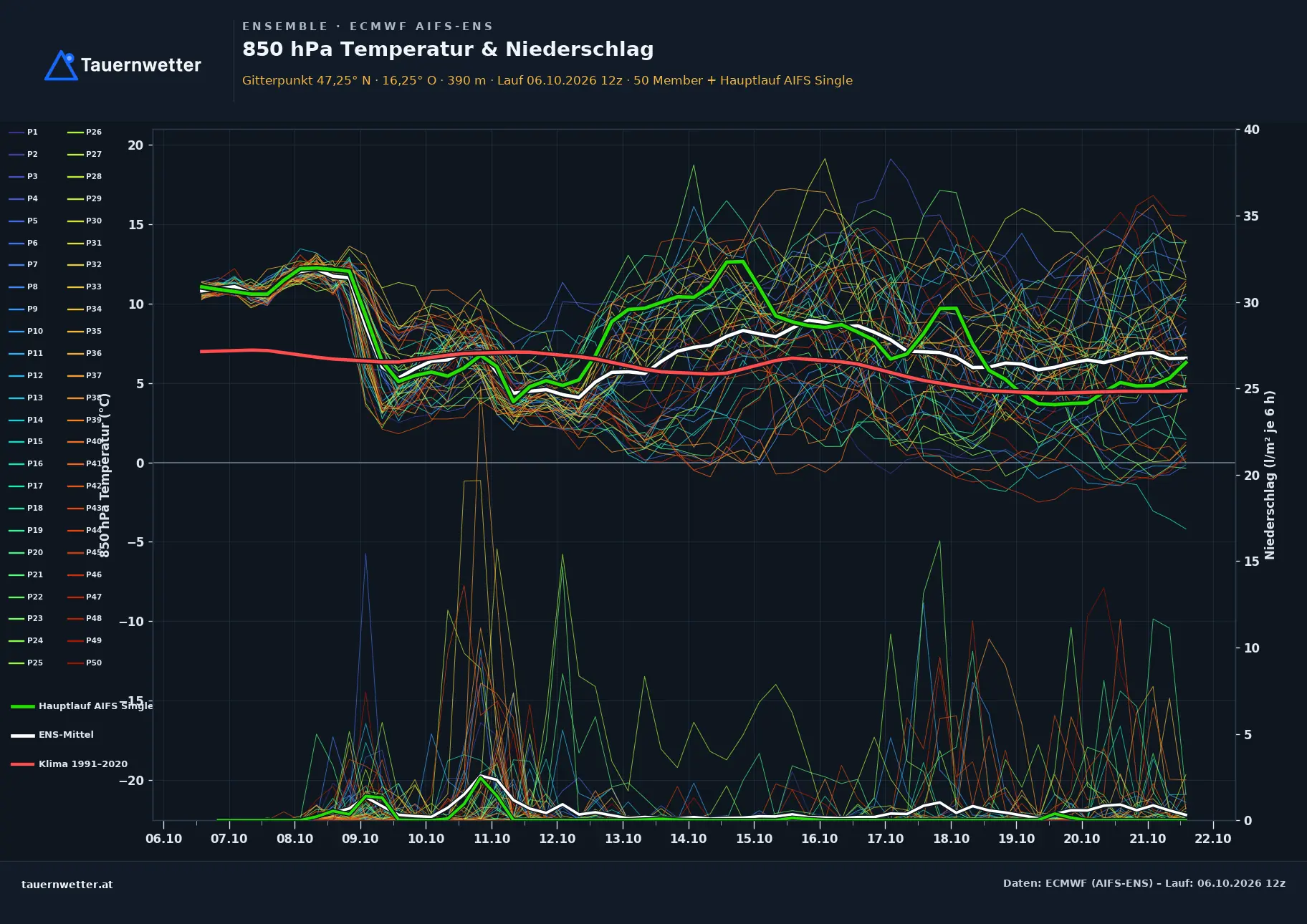 Ensemble-Diagramm Markt Allhau ECMWF AIFS-Ensemble – 850 hPa Temperatur und Niederschlag, 15 Tage