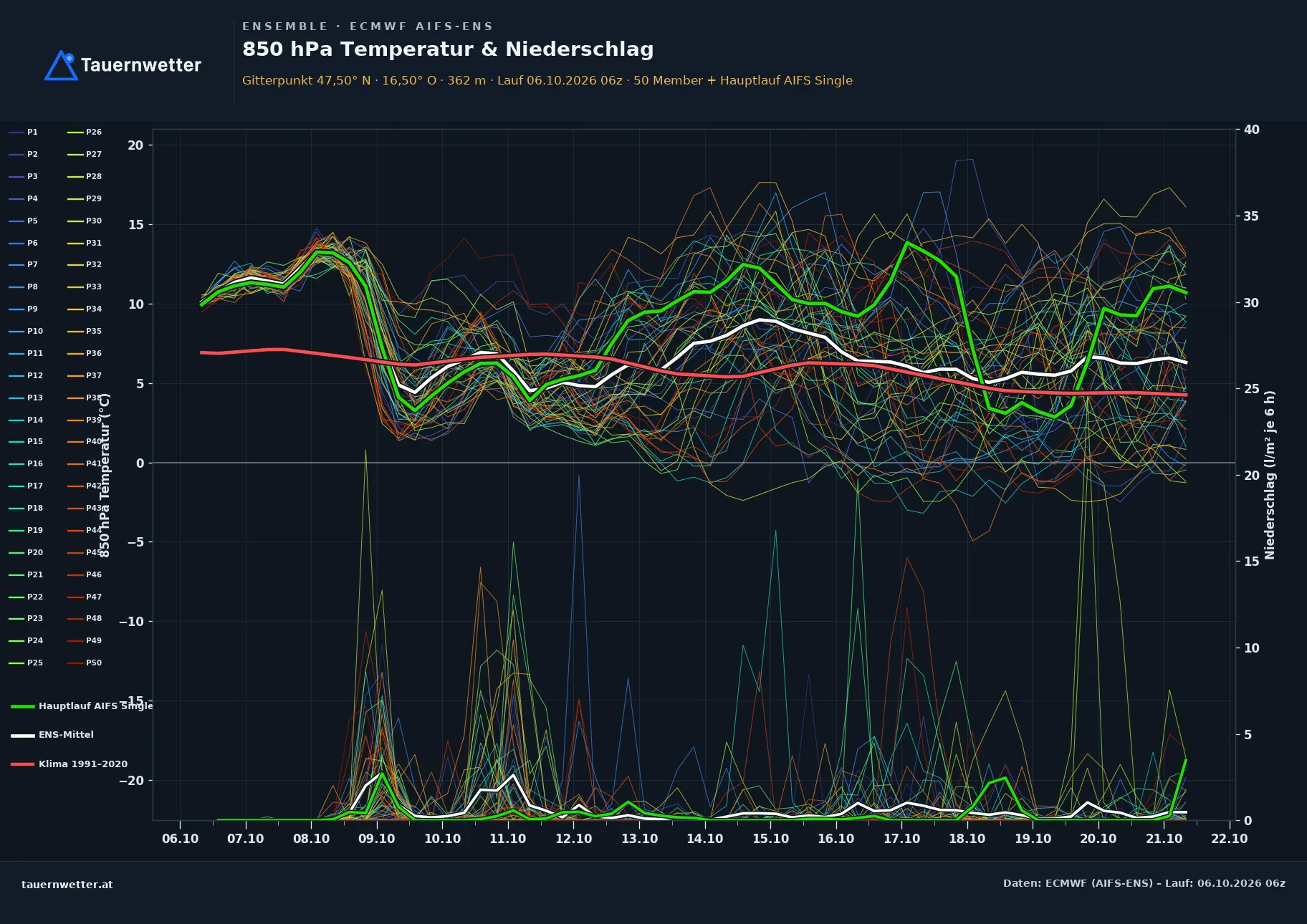 Ensemble-Diagramm Markt Neuhodis ECMWF AIFS-Ensemble – 850 hPa Temperatur und Niederschlag, 15 Tage