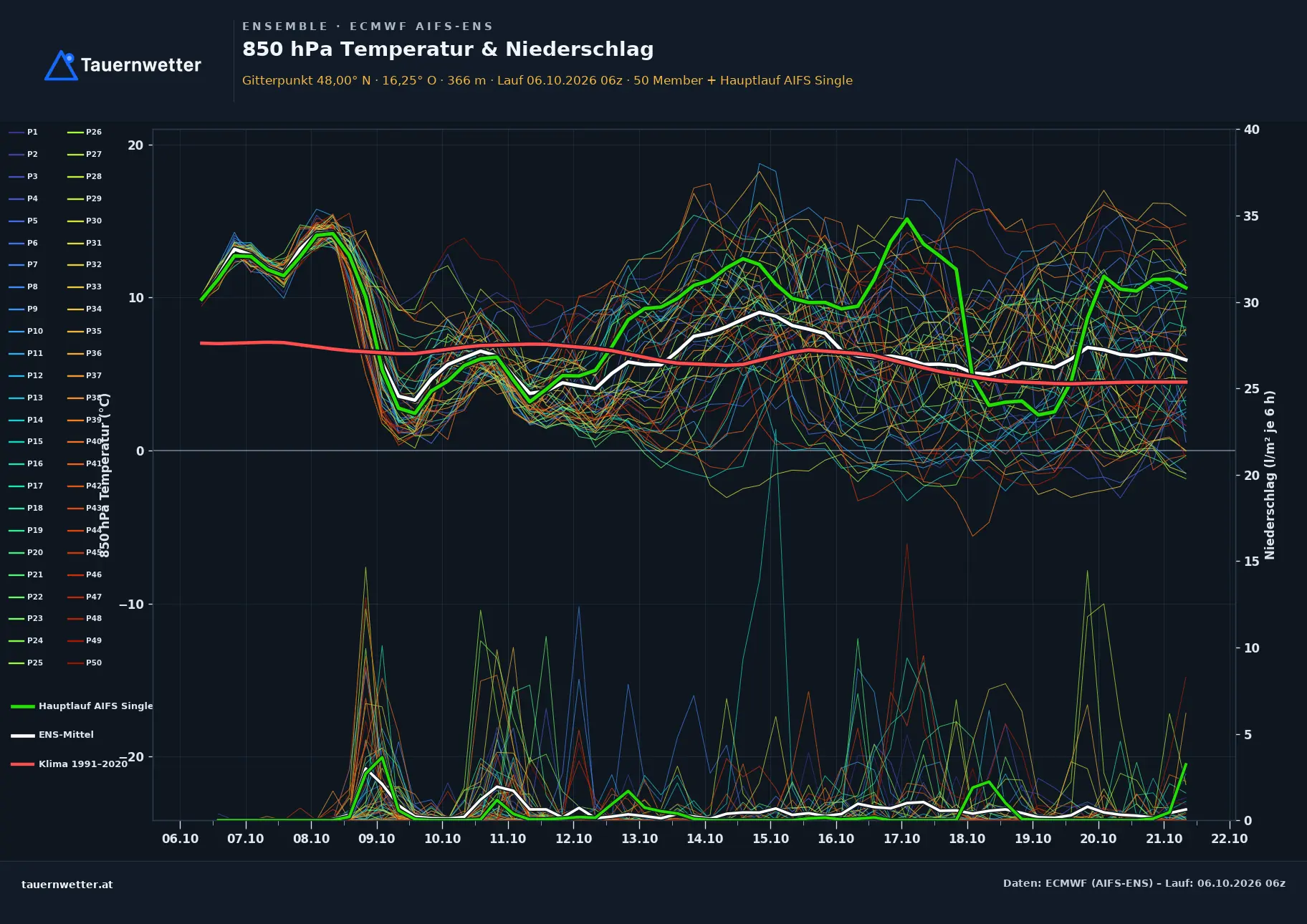 Ensemble-Diagramm Markt Piesting ECMWF AIFS-Ensemble – 850 hPa Temperatur und Niederschlag, 15 Tage