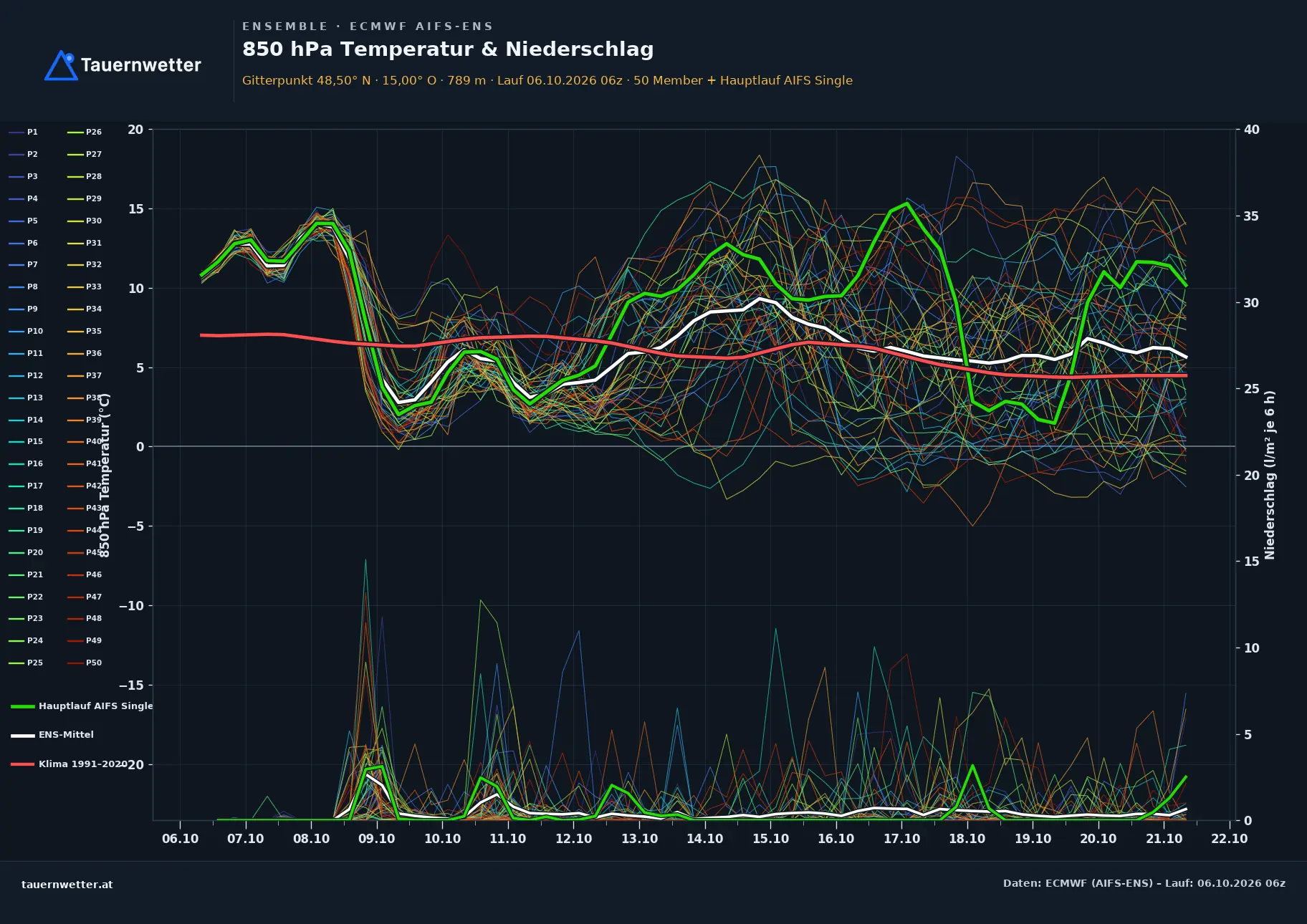 Ensemble-Diagramm Martinsberg ECMWF AIFS-Ensemble – 850 hPa Temperatur und Niederschlag, 15 Tage