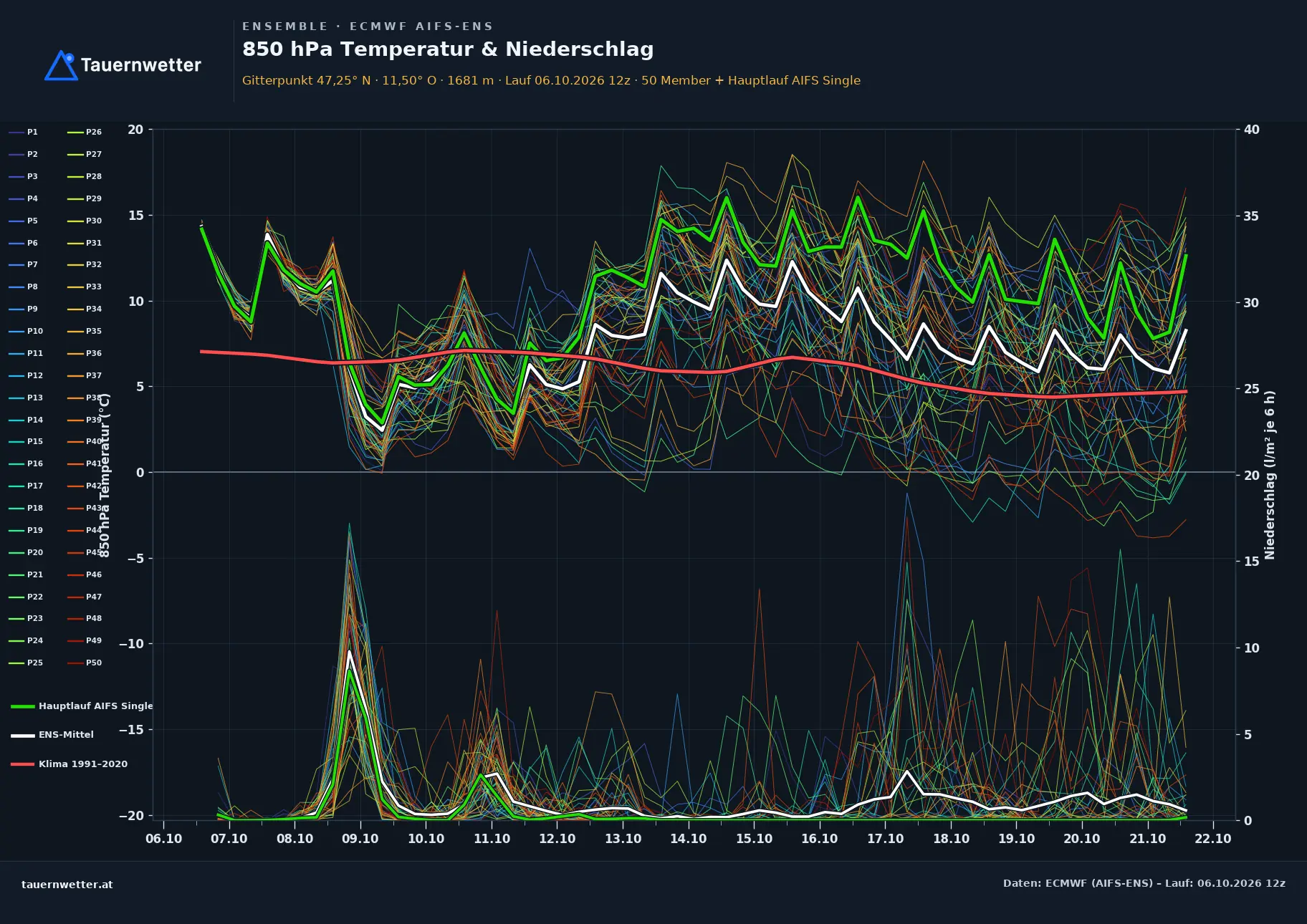Ensemble-Diagramm Matrei am Brenner ECMWF AIFS-Ensemble – 850 hPa Temperatur und Niederschlag, 15 Tage
