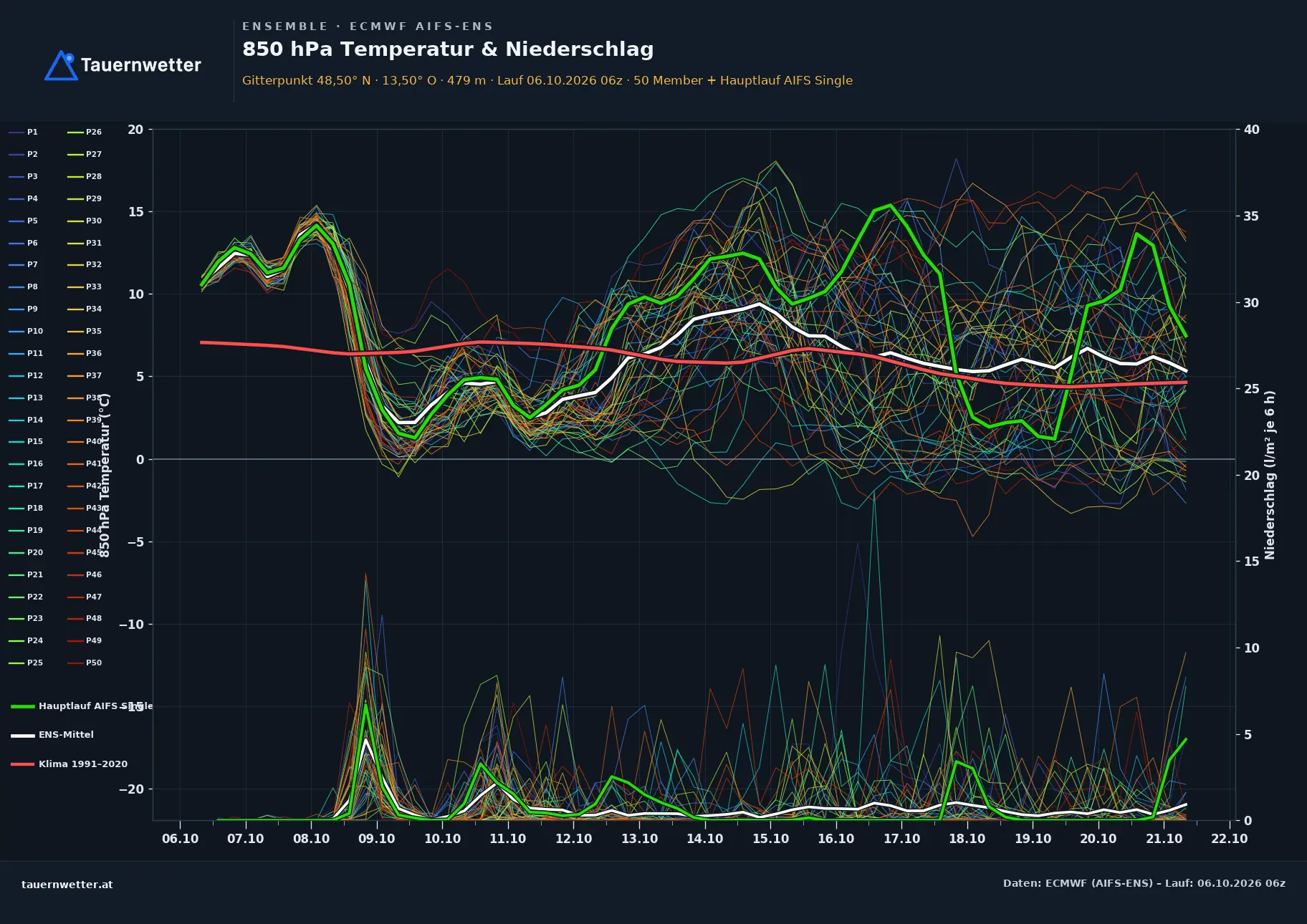 Ensemble-Diagramm Mayrhof ECMWF AIFS-Ensemble – 850 hPa Temperatur und Niederschlag, 15 Tage