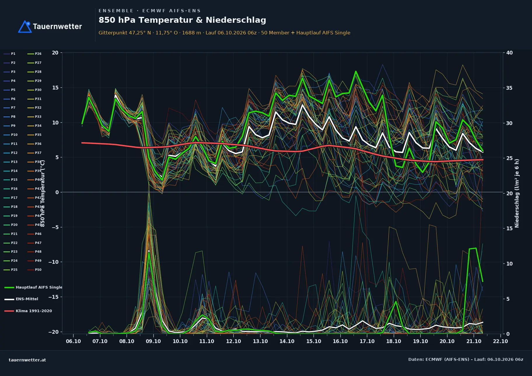 Ensemble-Diagramm Mayrhofen ECMWF AIFS-Ensemble – 850 hPa Temperatur und Niederschlag, 15 Tage