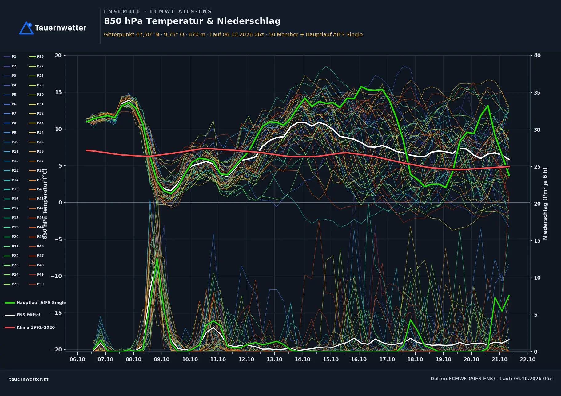 Ensemble-Diagramm Mellau ECMWF AIFS-Ensemble – 850 hPa Temperatur und Niederschlag, 15 Tage