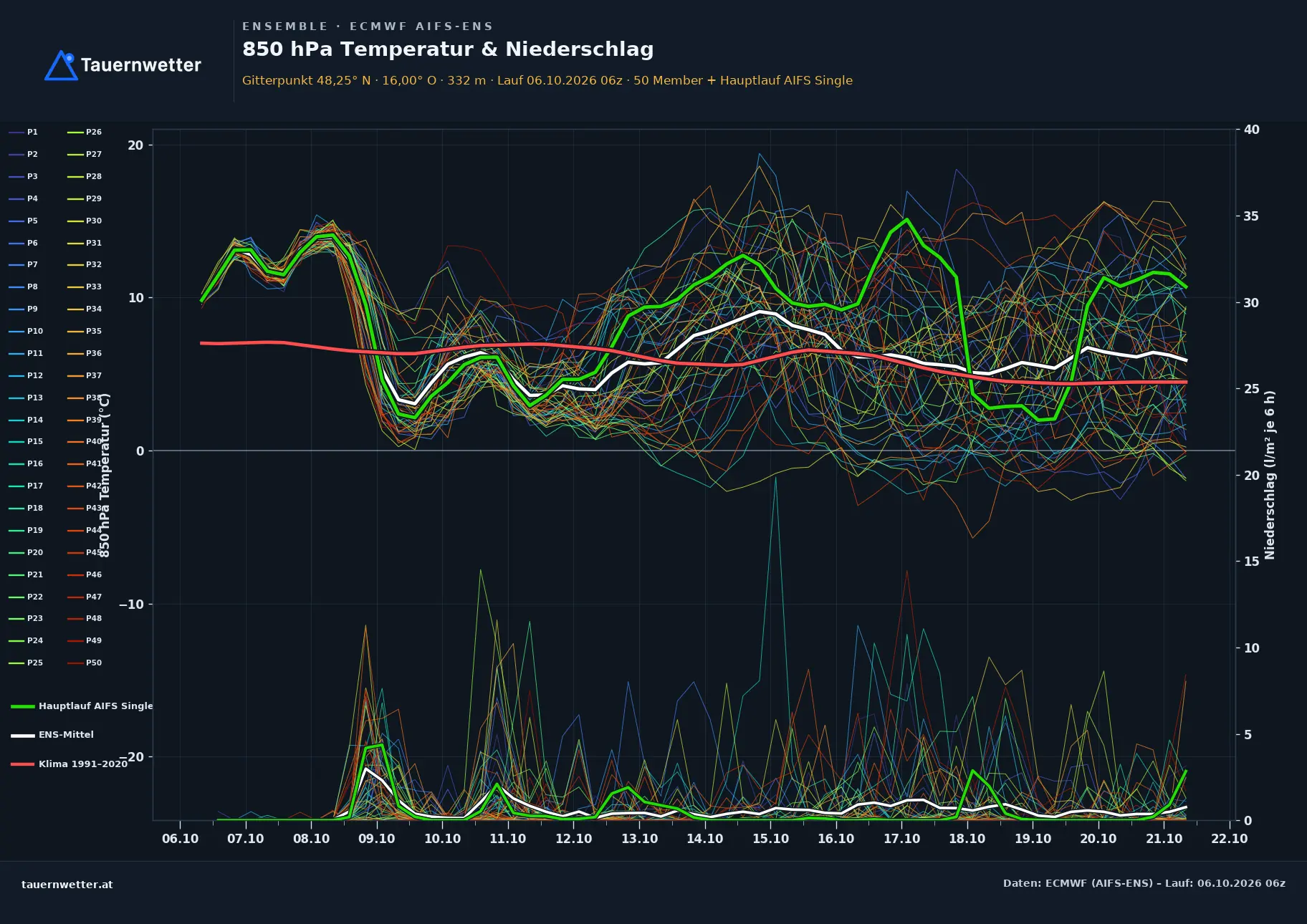 Ensemble-Diagramm Michelbach ECMWF AIFS-Ensemble – 850 hPa Temperatur und Niederschlag, 15 Tage