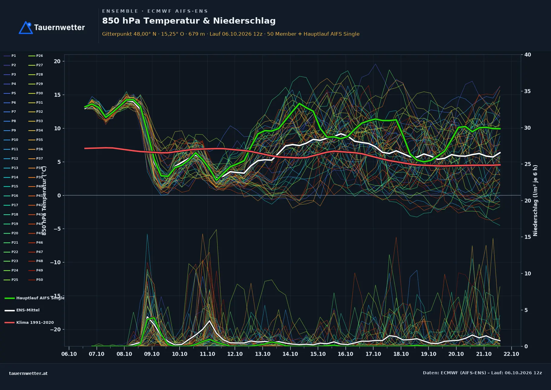 Ensemble-Diagramm Mitterbach am Erlaufsee ECMWF AIFS-Ensemble – 850 hPa Temperatur und Niederschlag, 15 Tage