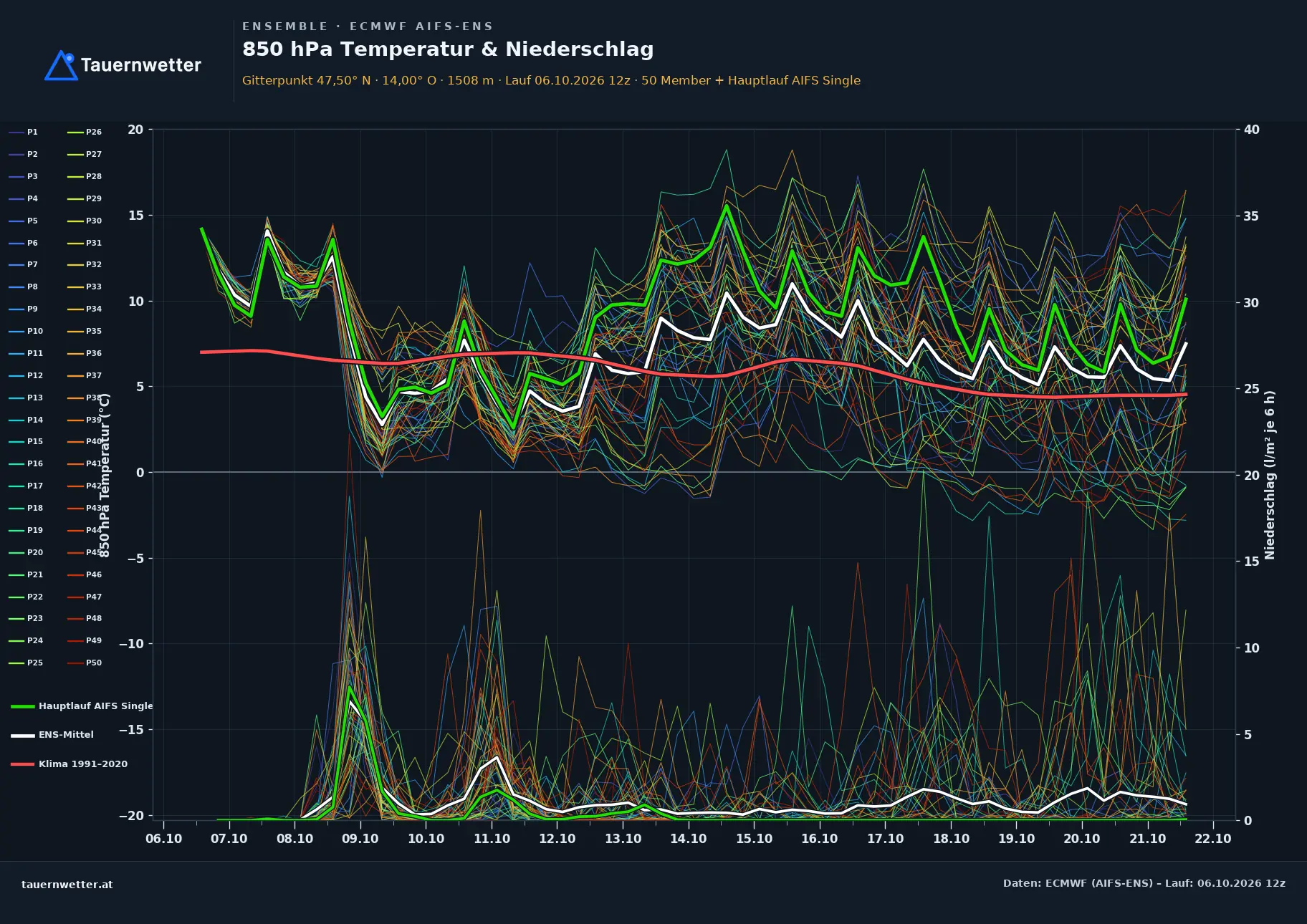 Ensemble-Diagramm Mitterberg-St. Martin ECMWF AIFS-Ensemble – 850 hPa Temperatur und Niederschlag, 15 Tage