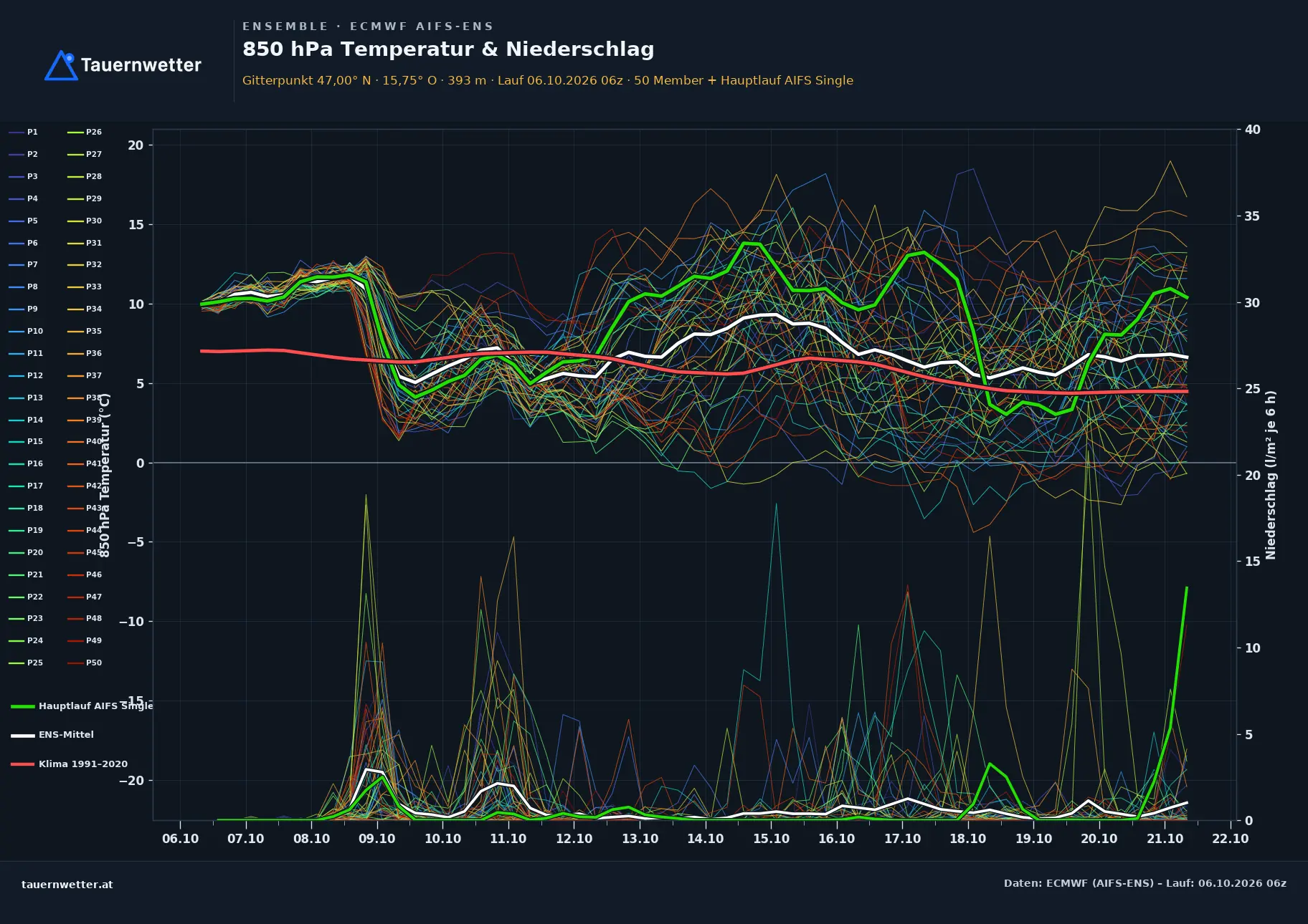 Ensemble-Diagramm Mitterdorf an der Raab ECMWF AIFS-Ensemble – 850 hPa Temperatur und Niederschlag, 15 Tage