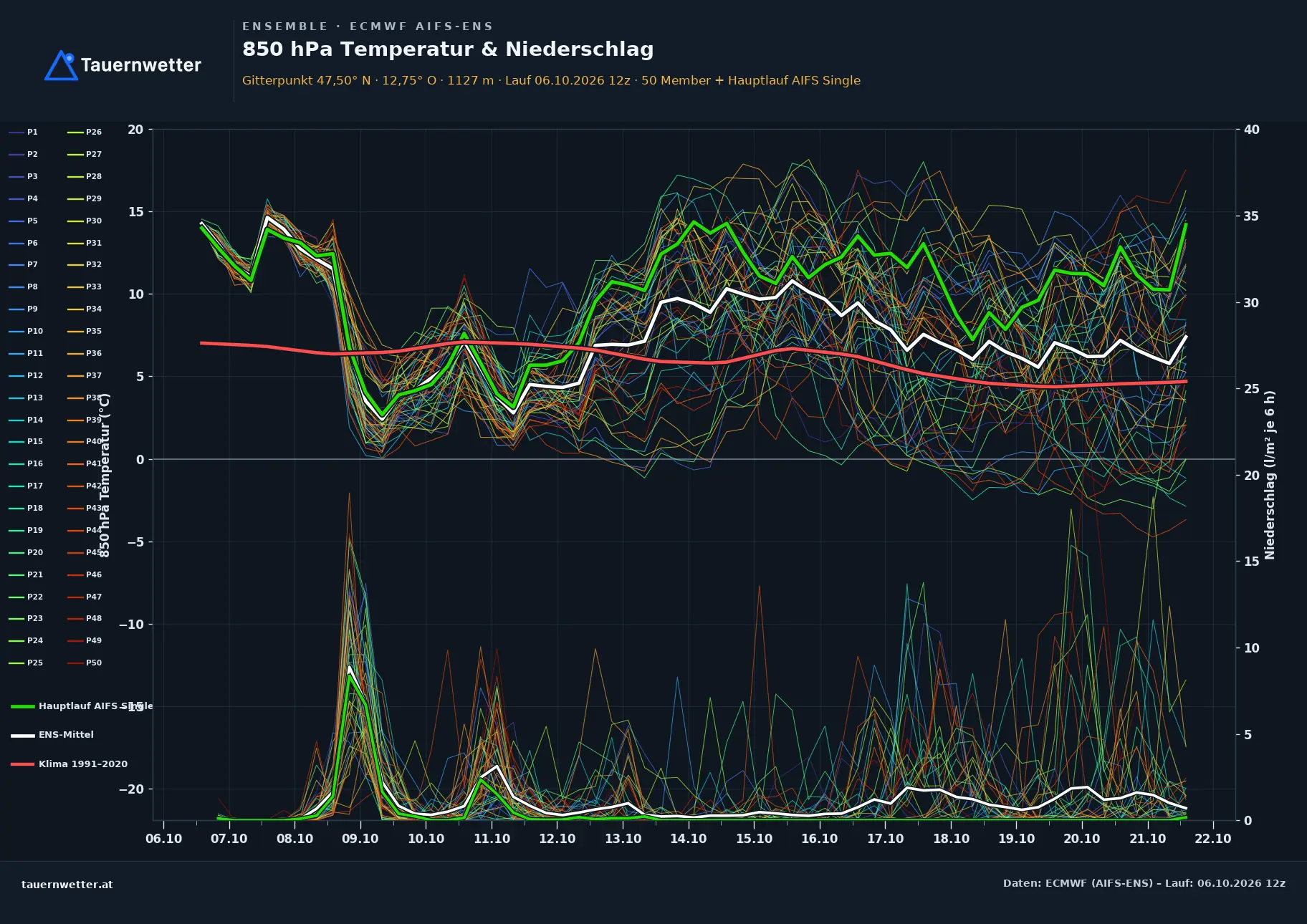 Ensemble-Diagramm Mittersill ECMWF AIFS-Ensemble – 850 hPa Temperatur und Niederschlag, 15 Tage