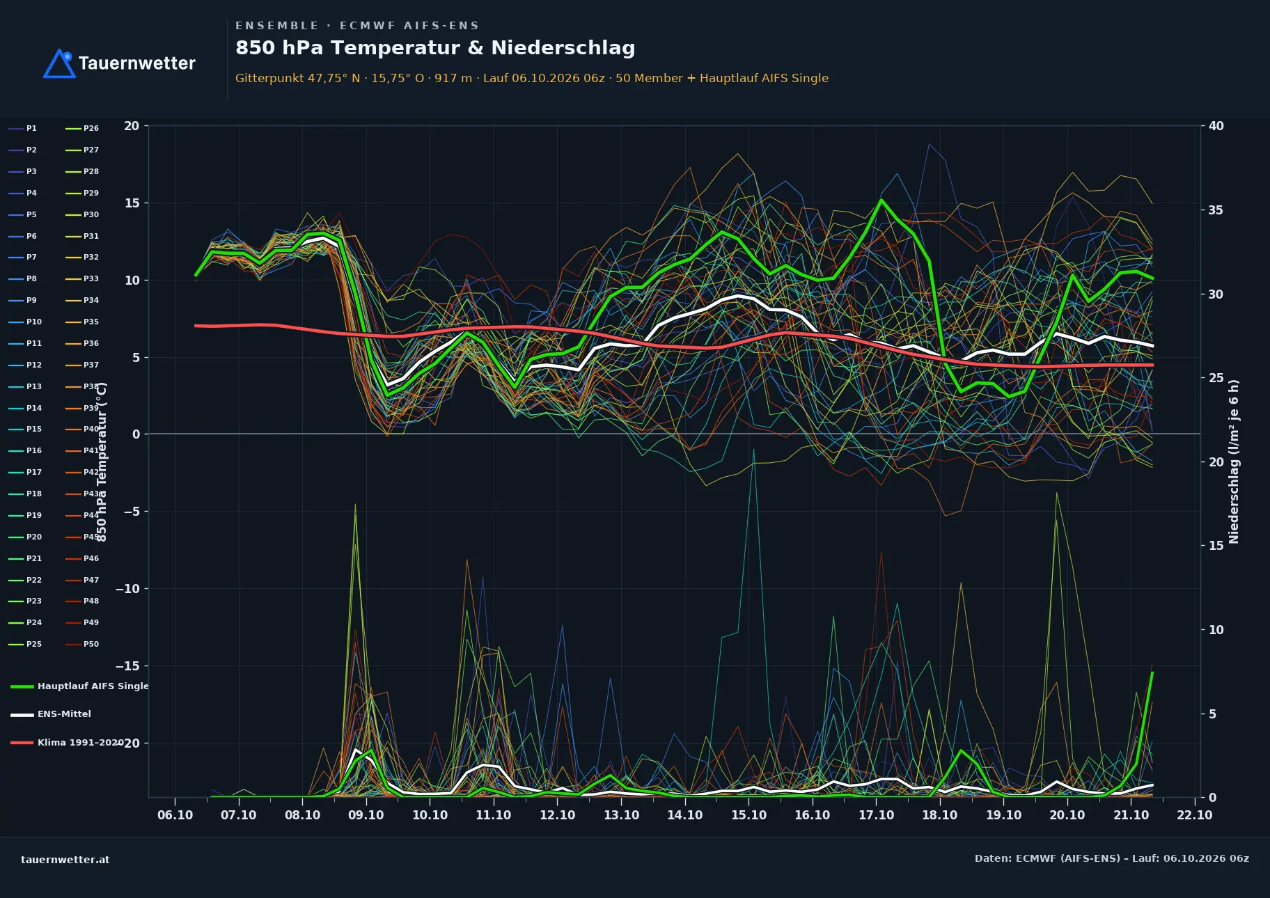 Ensemble-Diagramm Mönichkirchen ECMWF AIFS-Ensemble – 850 hPa Temperatur und Niederschlag, 15 Tage