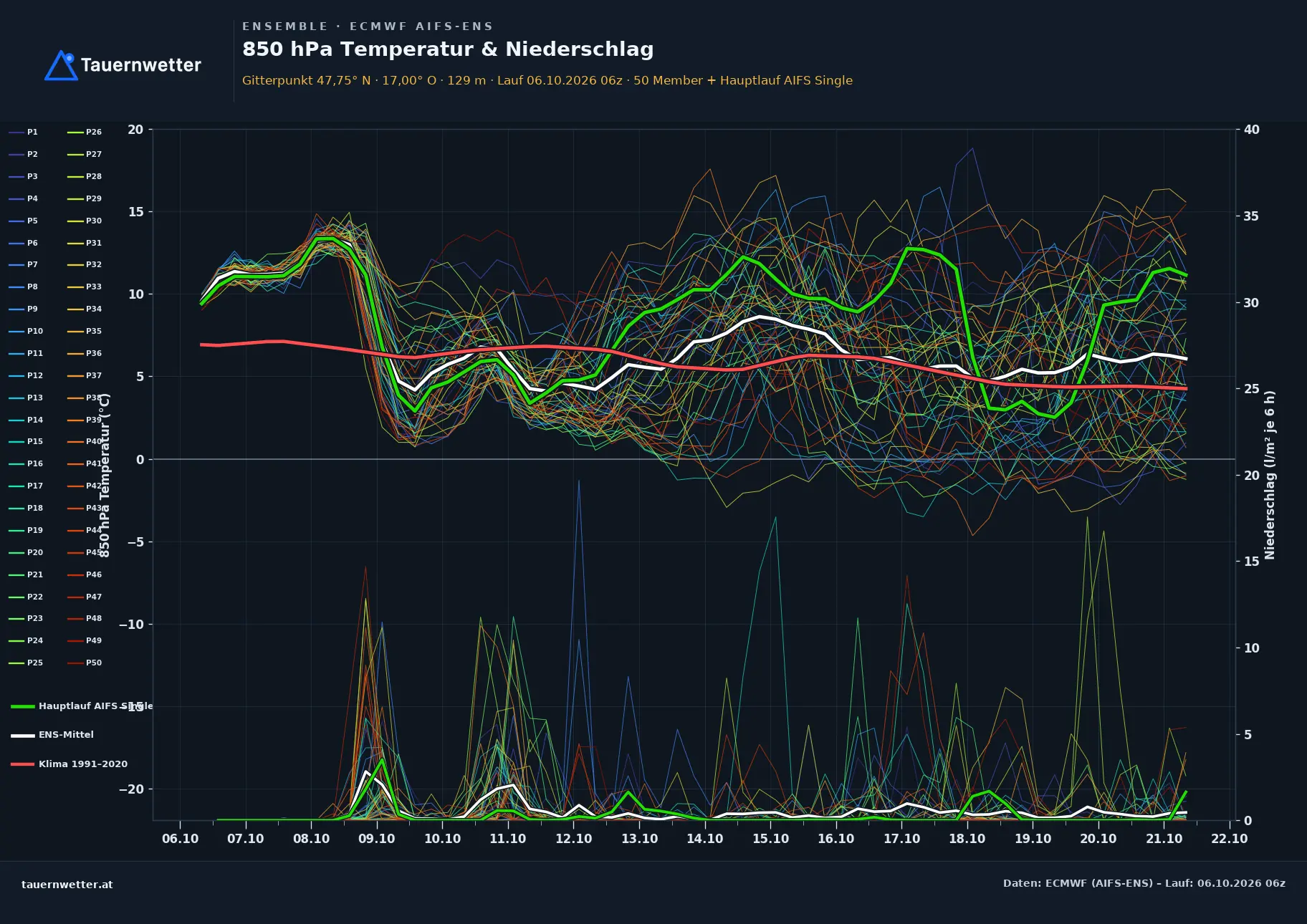 Ensemble-Diagramm Mörbisch am See ECMWF AIFS-Ensemble – 850 hPa Temperatur und Niederschlag, 15 Tage