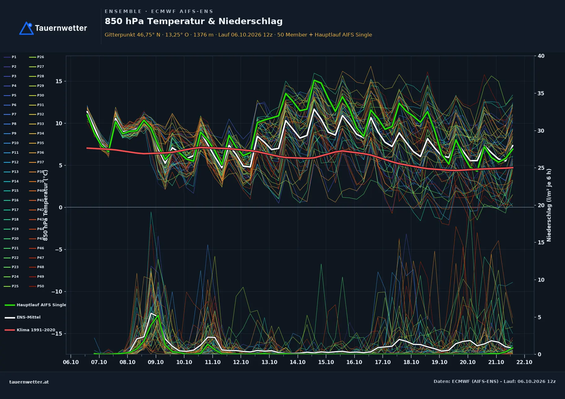 Ensemble-Diagramm Mörtschach ECMWF AIFS-Ensemble – 850 hPa Temperatur und Niederschlag, 15 Tage