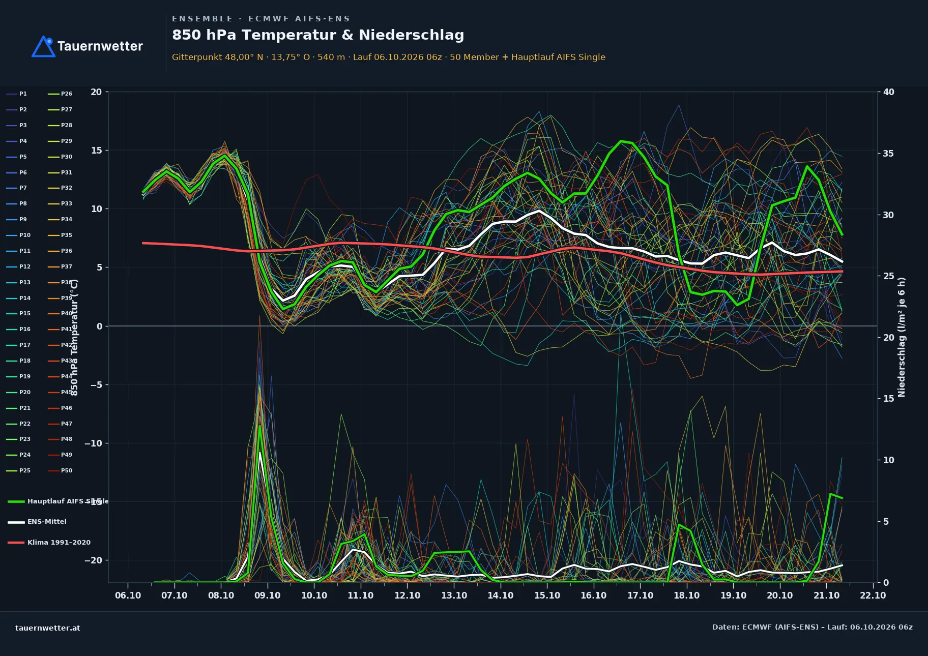 Ensemble-Diagramm Mondsee ECMWF AIFS-Ensemble – 850 hPa Temperatur und Niederschlag, 15 Tage