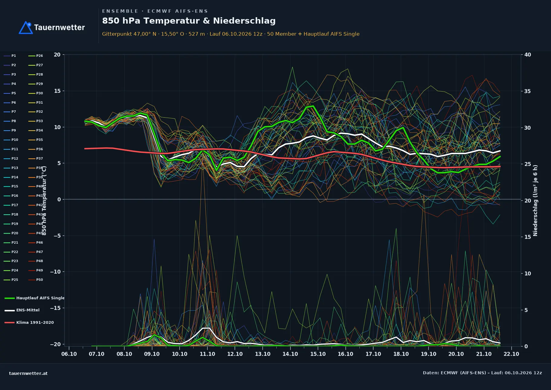 Ensemble-Diagramm Mortantsch ECMWF AIFS-Ensemble – 850 hPa Temperatur und Niederschlag, 15 Tage