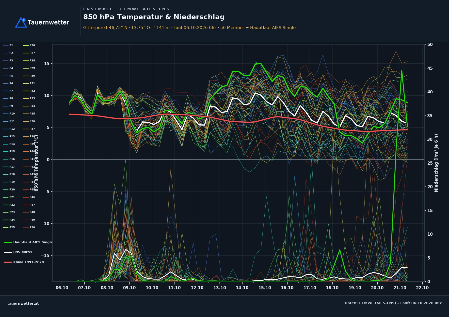 Ensemble-Diagramm Mühldorf (Kärnten) ECMWF AIFS-Ensemble – 850 hPa Temperatur und Niederschlag, 15 Tage