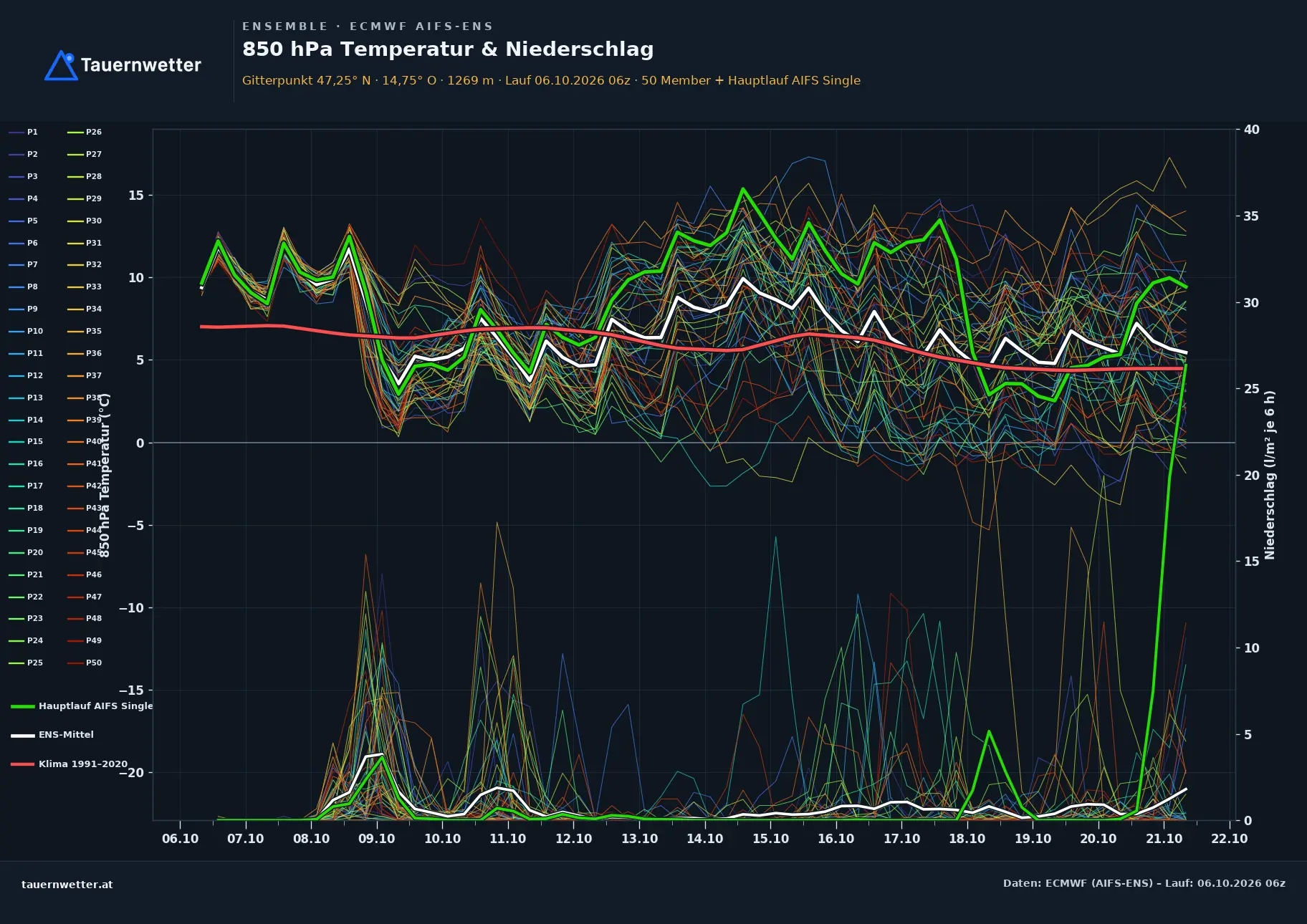 Ensemble-Diagramm Mühlen ECMWF AIFS-Ensemble – 850 hPa Temperatur und Niederschlag, 15 Tage