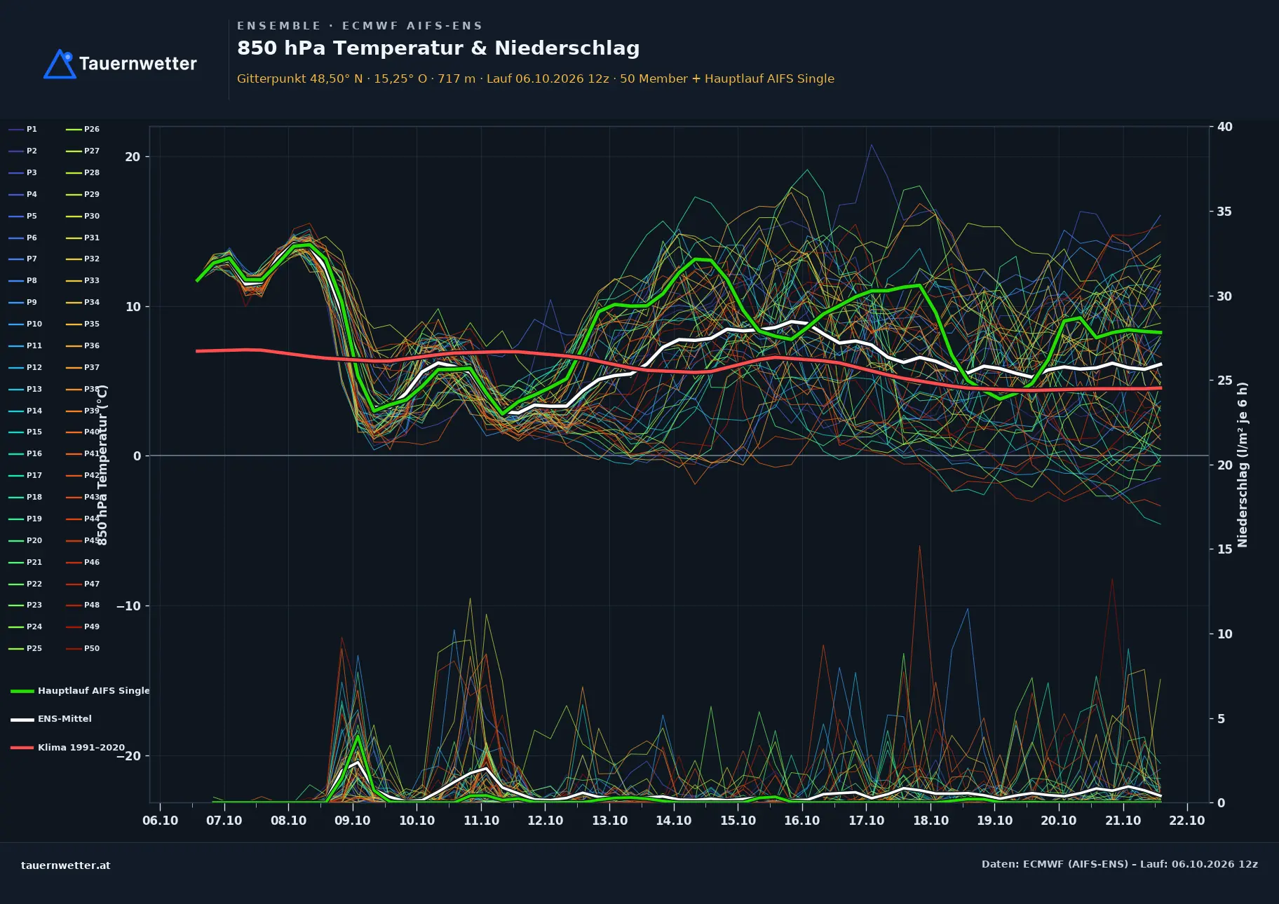 Ensemble-Diagramm Münichreith-Laimbach ECMWF AIFS-Ensemble – 850 hPa Temperatur und Niederschlag, 15 Tage