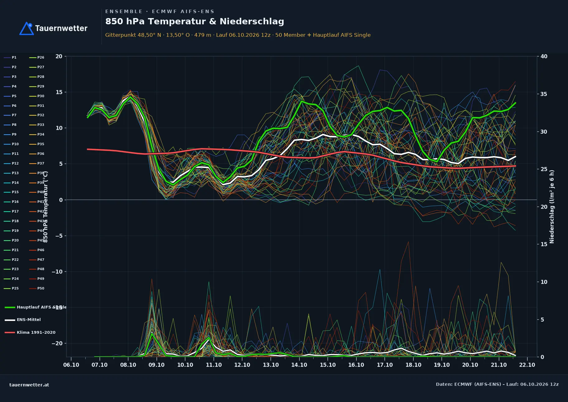 Ensemble-Diagramm Münzkirchen ECMWF AIFS-Ensemble – 850 hPa Temperatur und Niederschlag, 15 Tage