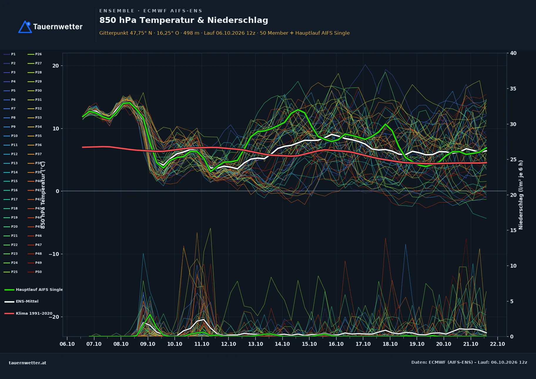 Ensemble-Diagramm Muggendorf ECMWF AIFS-Ensemble – 850 hPa Temperatur und Niederschlag, 15 Tage