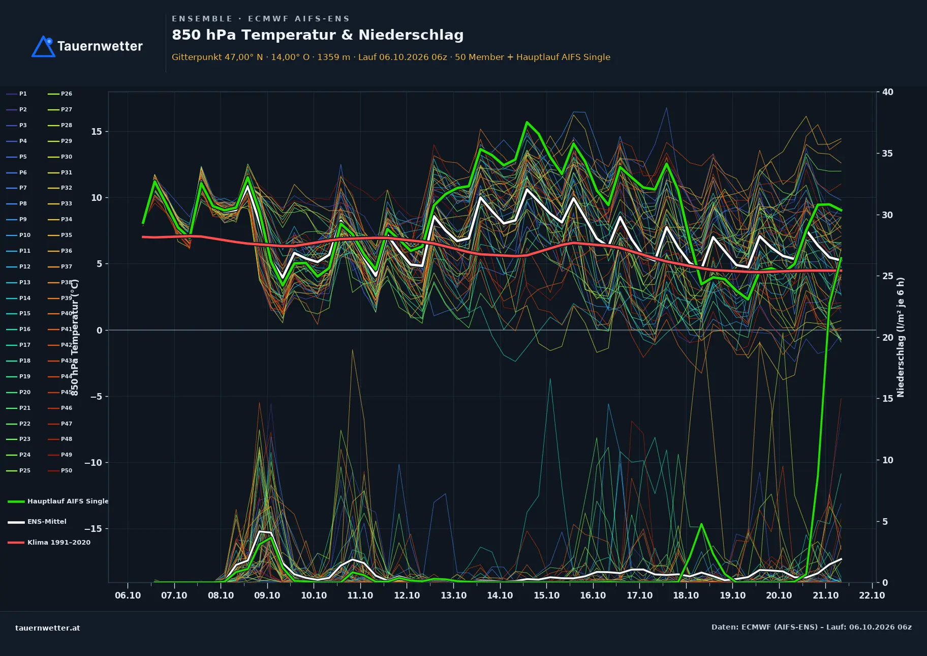 Ensemble-Diagramm Murau ECMWF AIFS-Ensemble – 850 hPa Temperatur und Niederschlag, 15 Tage