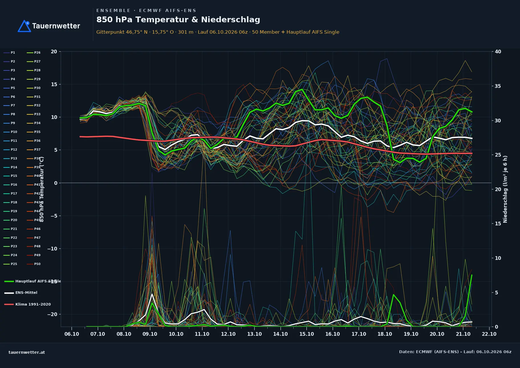 Ensemble-Diagramm Mureck ECMWF AIFS-Ensemble – 850 hPa Temperatur und Niederschlag, 15 Tage