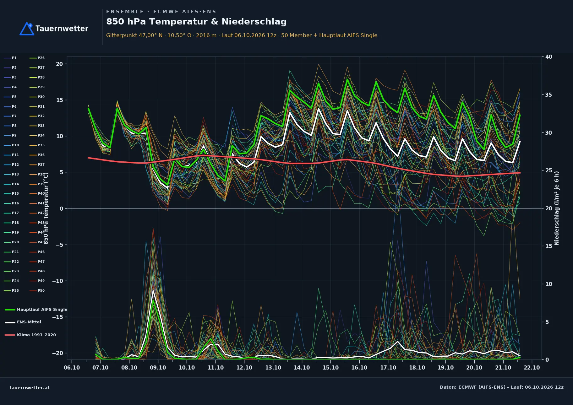 Ensemble-Diagramm Nauders ECMWF AIFS-Ensemble – 850 hPa Temperatur und Niederschlag, 15 Tage