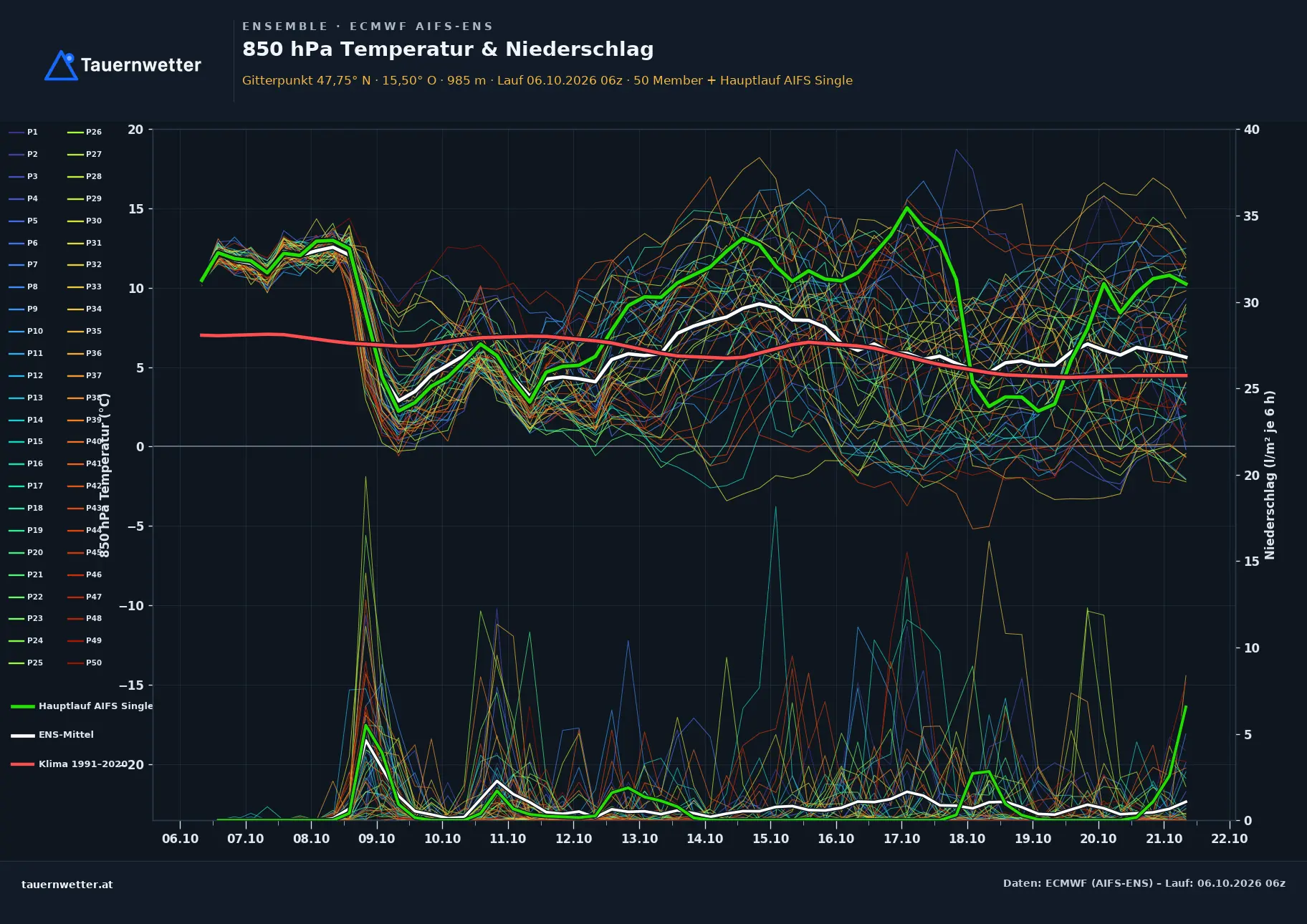 Ensemble-Diagramm Neuberg an der Mürz ECMWF AIFS-Ensemble – 850 hPa Temperatur und Niederschlag, 15 Tage