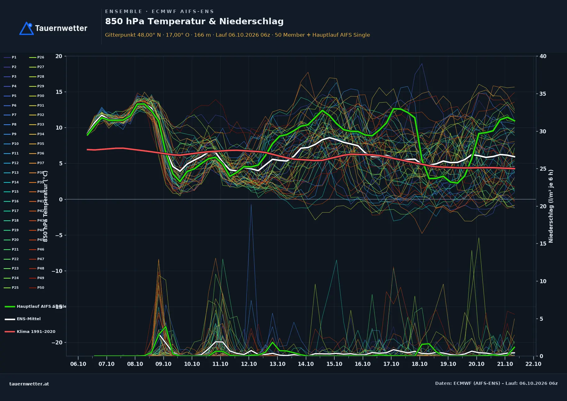 Ensemble-Diagramm Neudorf ECMWF AIFS-Ensemble – 850 hPa Temperatur und Niederschlag, 15 Tage