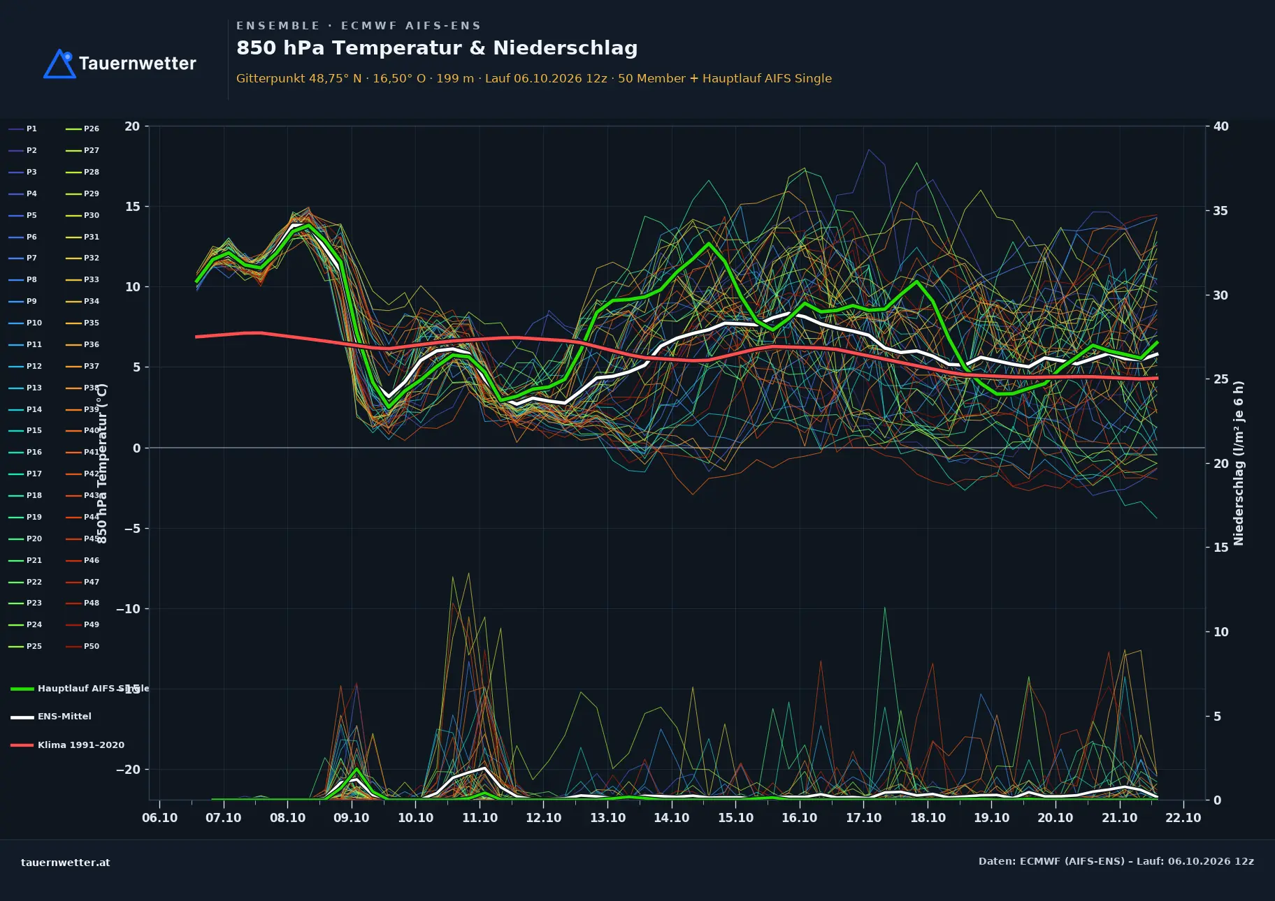 Ensemble-Diagramm Neudorf im Weinviertel ECMWF AIFS-Ensemble – 850 hPa Temperatur und Niederschlag, 15 Tage