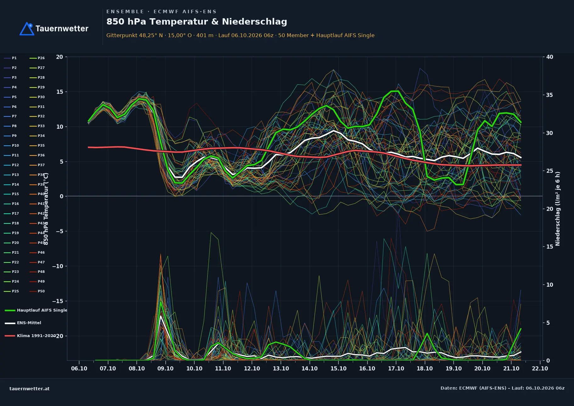 Ensemble-Diagramm Neuhofen an der Ybbs ECMWF AIFS-Ensemble – 850 hPa Temperatur und Niederschlag, 15 Tage