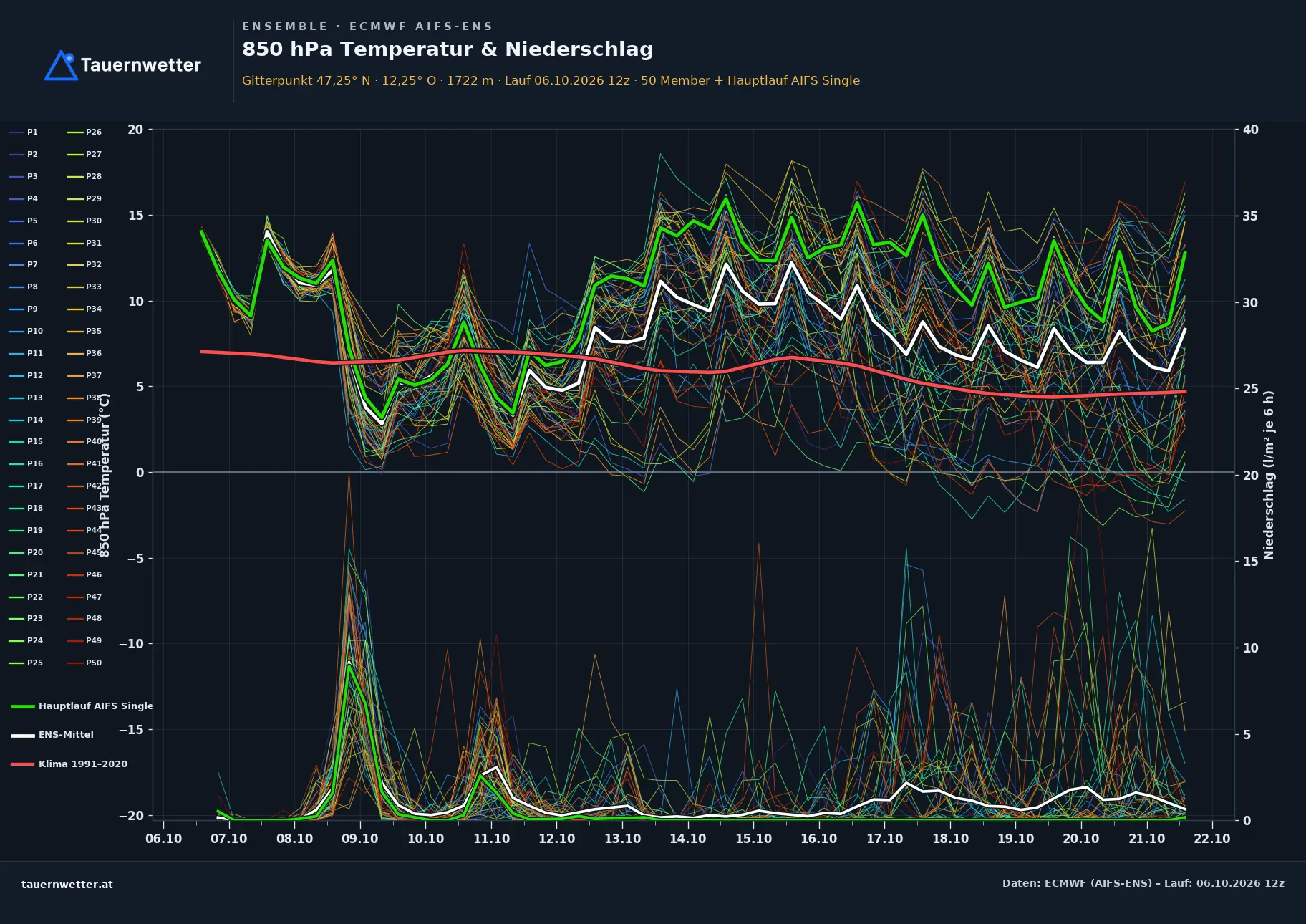 Ensemble-Diagramm Neukirchen am Großvenediger ECMWF AIFS-Ensemble – 850 hPa Temperatur und Niederschlag, 15 Tage