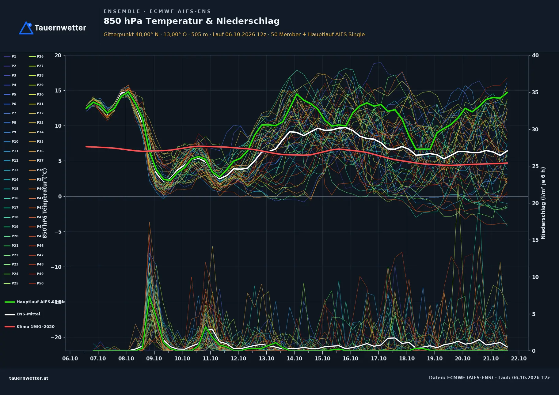 Ensemble-Diagramm Neumarkt am Wallersee ECMWF AIFS-Ensemble – 850 hPa Temperatur und Niederschlag, 15 Tage