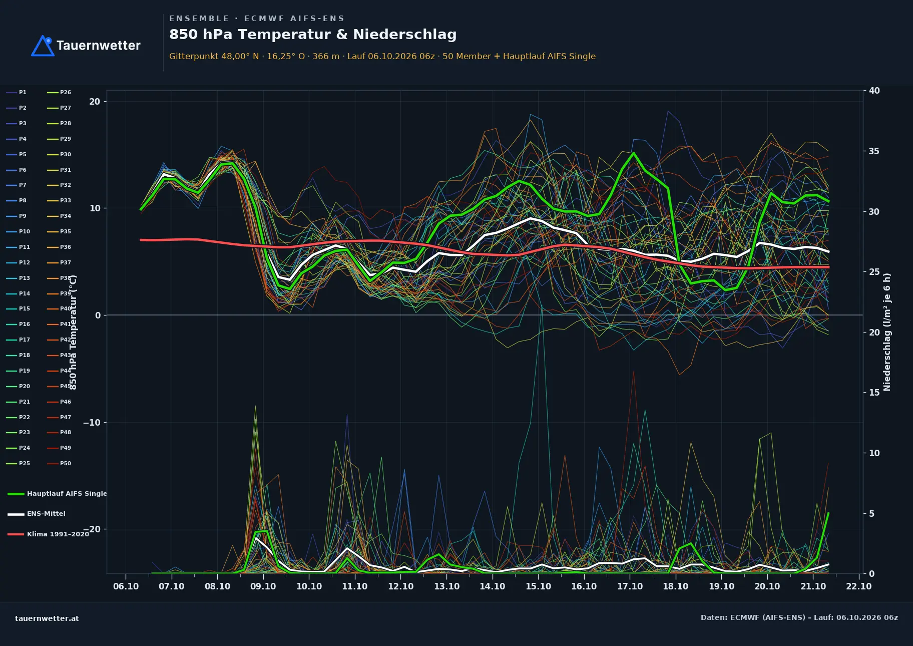 Ensemble-Diagramm Neunkirchen ECMWF AIFS-Ensemble – 850 hPa Temperatur und Niederschlag, 15 Tage