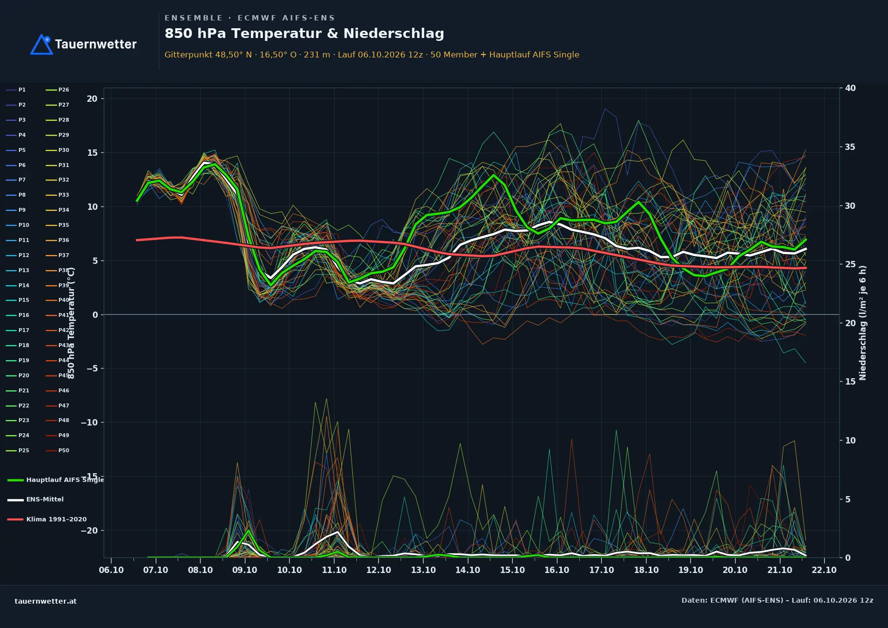 Ensemble-Diagramm Niederleis ECMWF AIFS-Ensemble – 850 hPa Temperatur und Niederschlag, 15 Tage