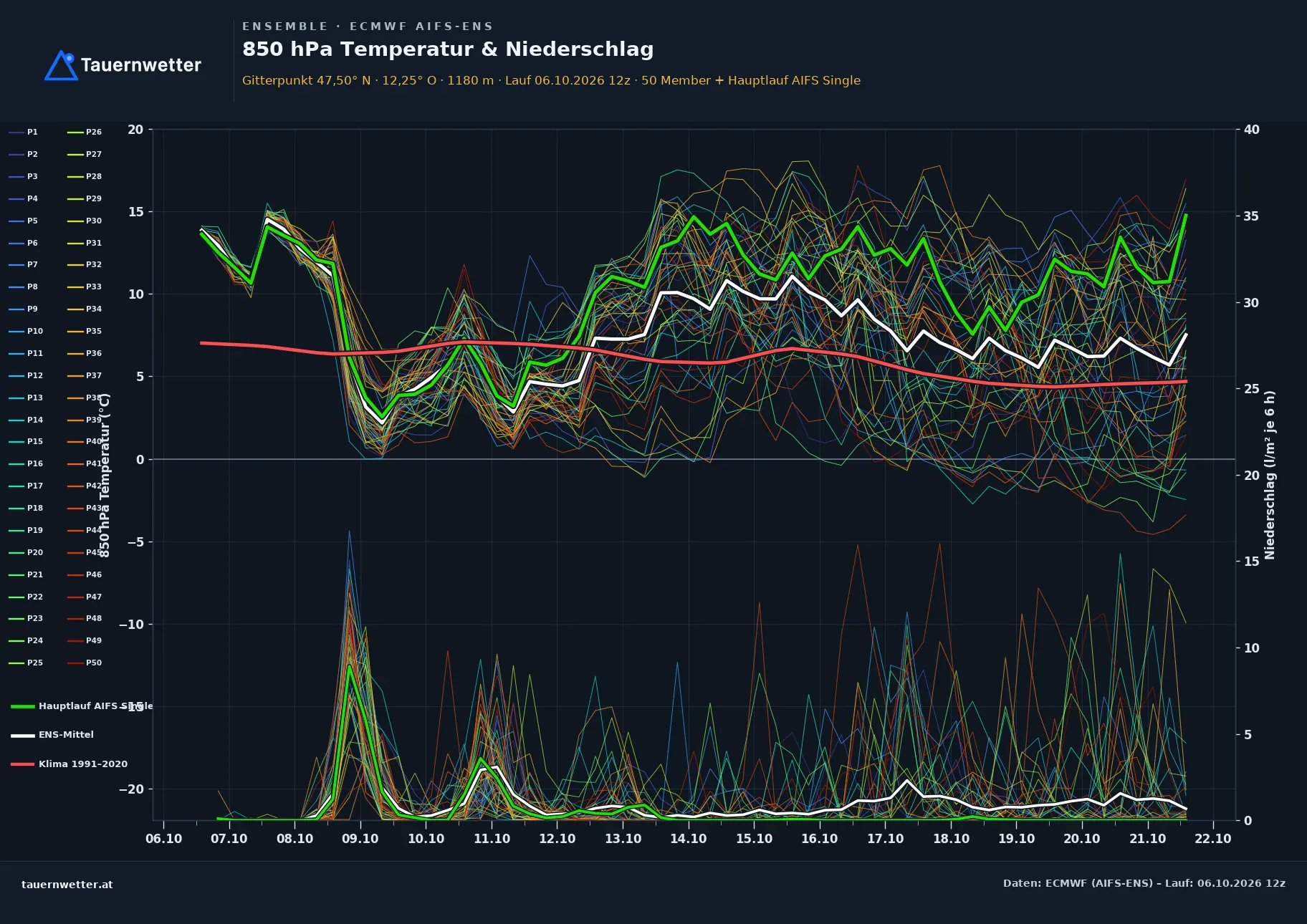Ensemble-Diagramm Niederndorf ECMWF AIFS-Ensemble – 850 hPa Temperatur und Niederschlag, 15 Tage