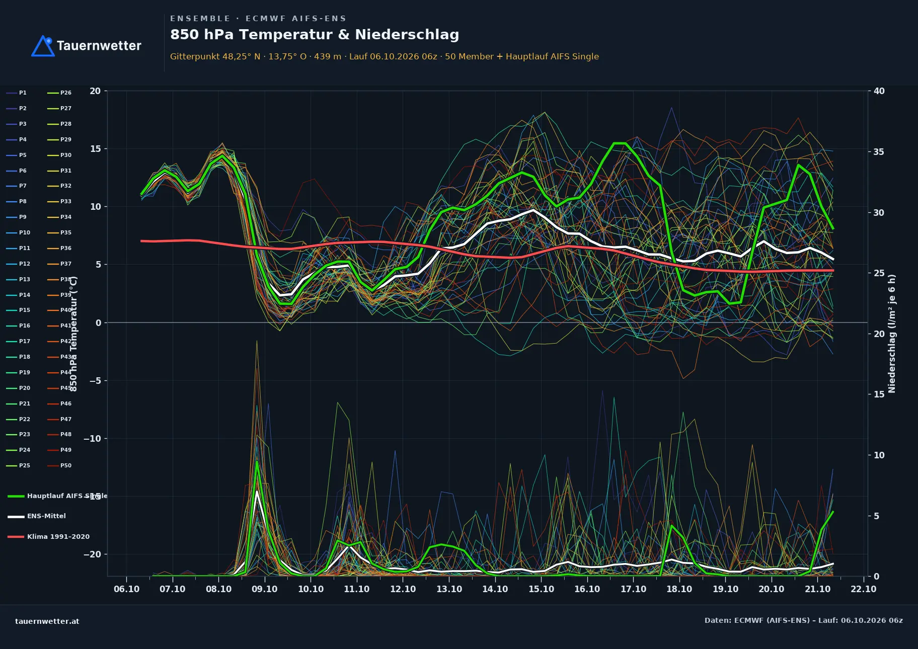 Ensemble-Diagramm Niederthalheim ECMWF AIFS-Ensemble – 850 hPa Temperatur und Niederschlag, 15 Tage