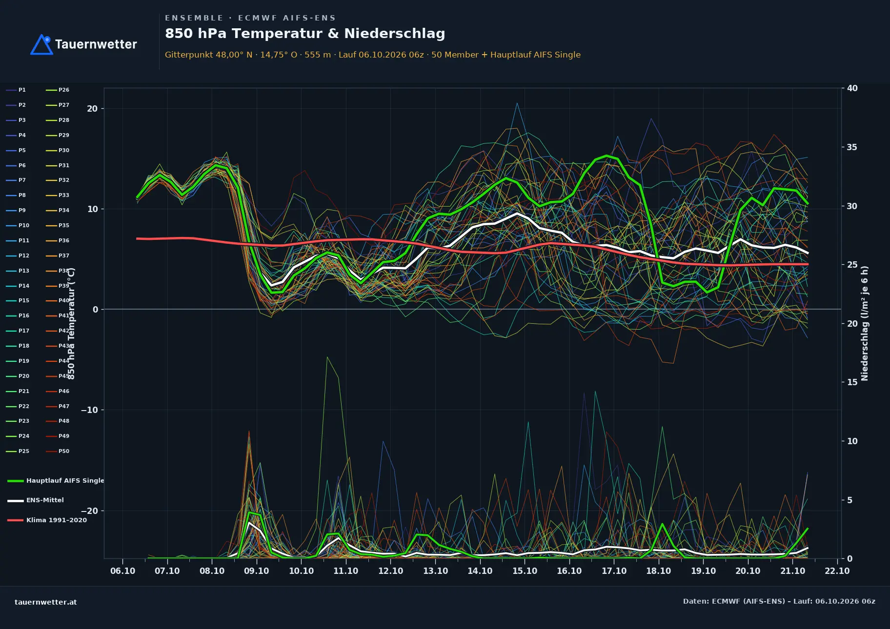 Ensemble-Diagramm Nöchling ECMWF AIFS-Ensemble – 850 hPa Temperatur und Niederschlag, 15 Tage
