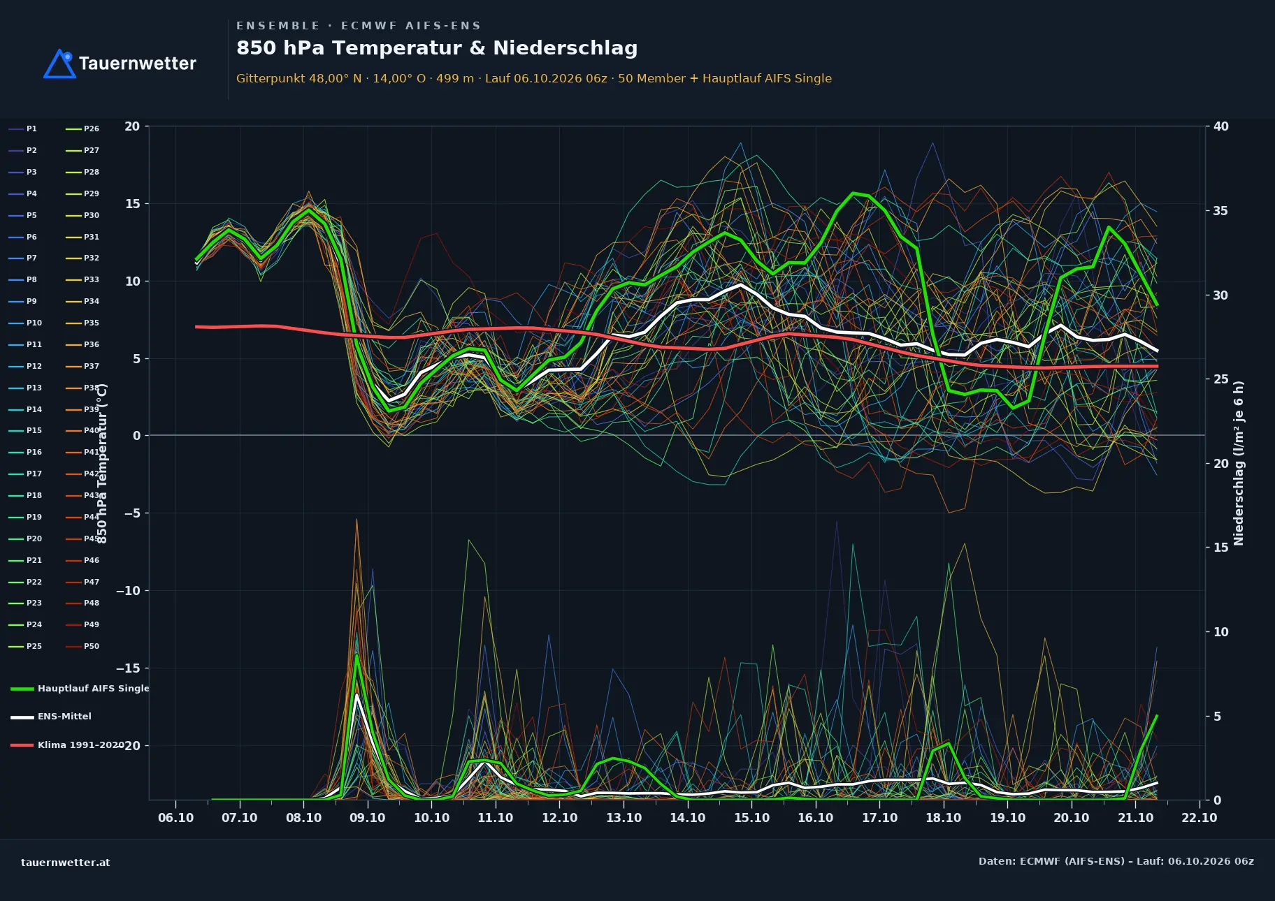Ensemble-Diagramm Nußbach ECMWF AIFS-Ensemble – 850 hPa Temperatur und Niederschlag, 15 Tage
