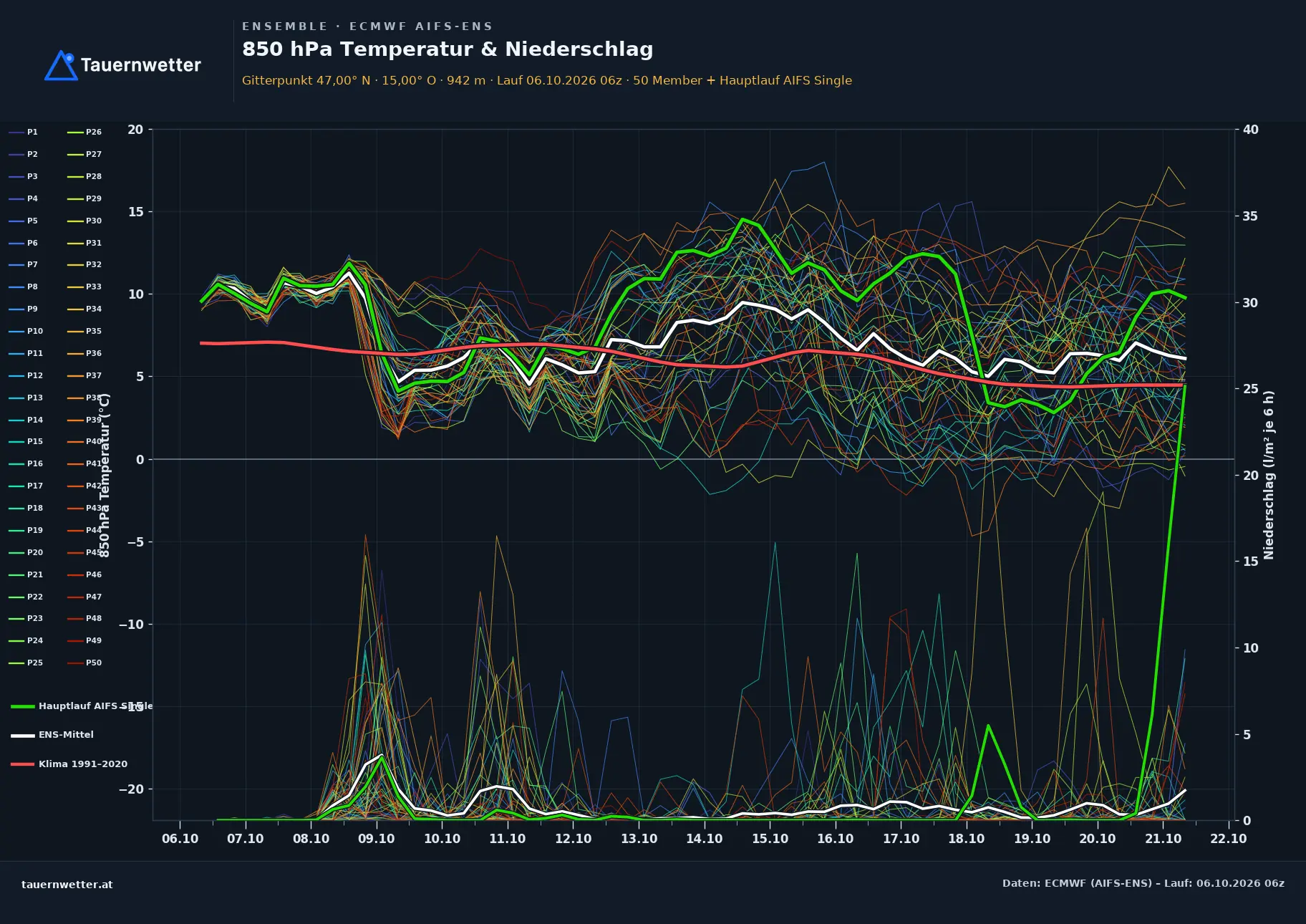 Ensemble-Diagramm Obdach ECMWF AIFS-Ensemble – 850 hPa Temperatur und Niederschlag, 15 Tage