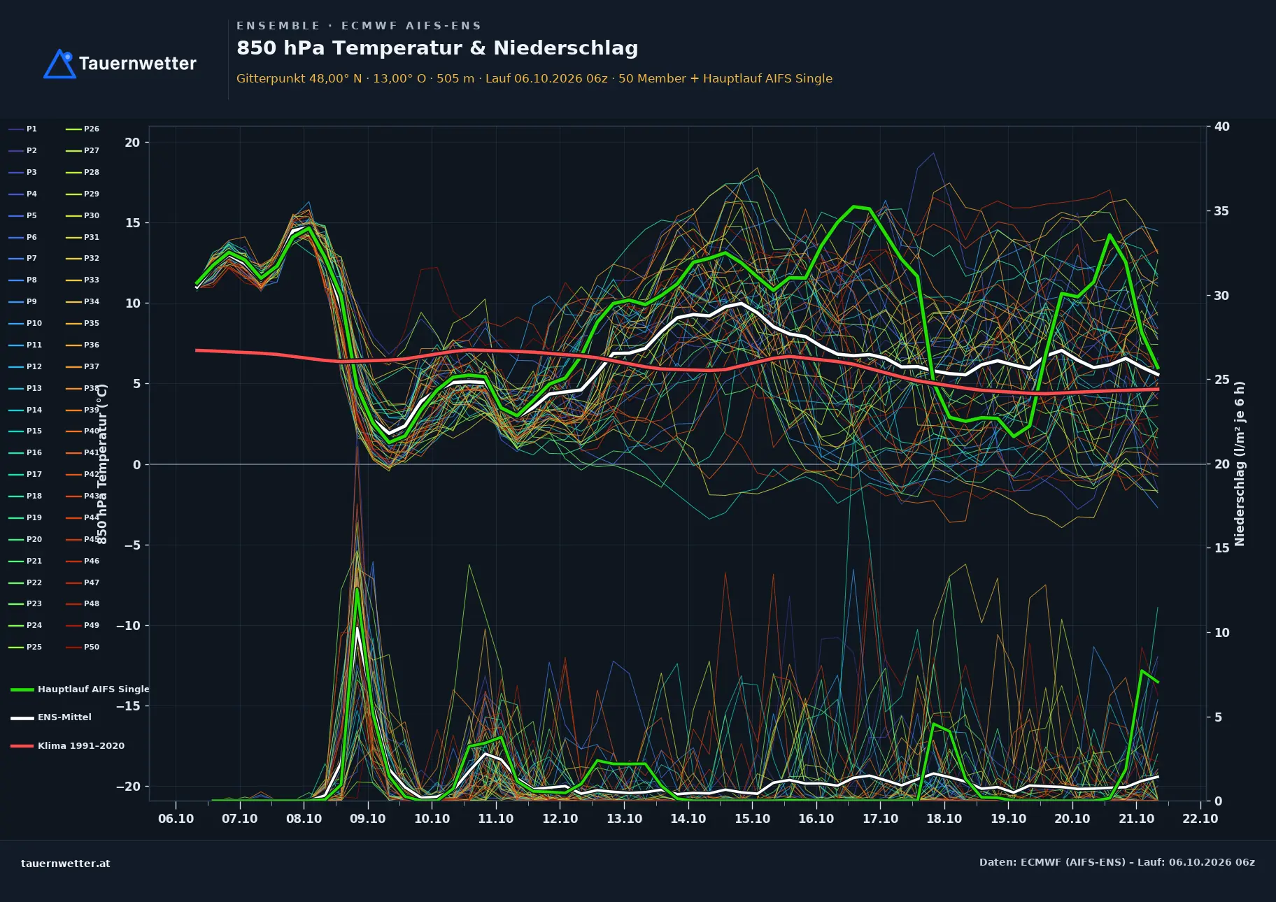 Ensemble-Diagramm Oberalm ECMWF AIFS-Ensemble – 850 hPa Temperatur und Niederschlag, 15 Tage