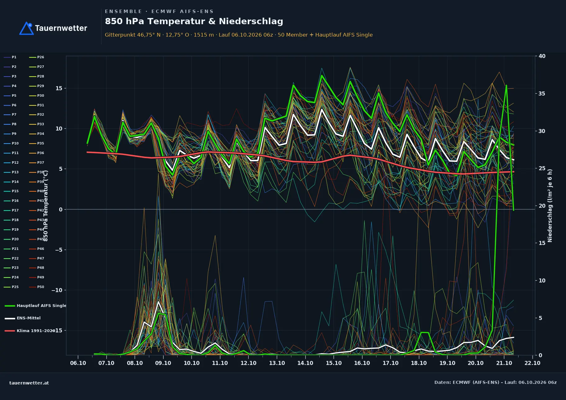 Ensemble-Diagramm Obertilliach ECMWF AIFS-Ensemble – 850 hPa Temperatur und Niederschlag, 15 Tage
